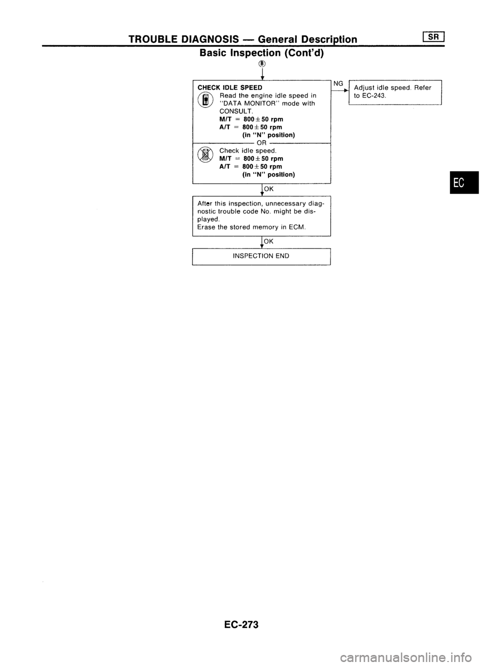 NISSAN ALMERA N15 1995  Service Manual TROUBLEDIAGNOSIS -General Description
Basic Inspection (Conl'd)
@
CHECK IDLESPEED

(ij\ 
Readtheengine idlespeed in
~ "DATA MONITOR" modewith
CONSULT.

MfT 
=
800:1: 50
rpm

AfT 
=
800:1: 