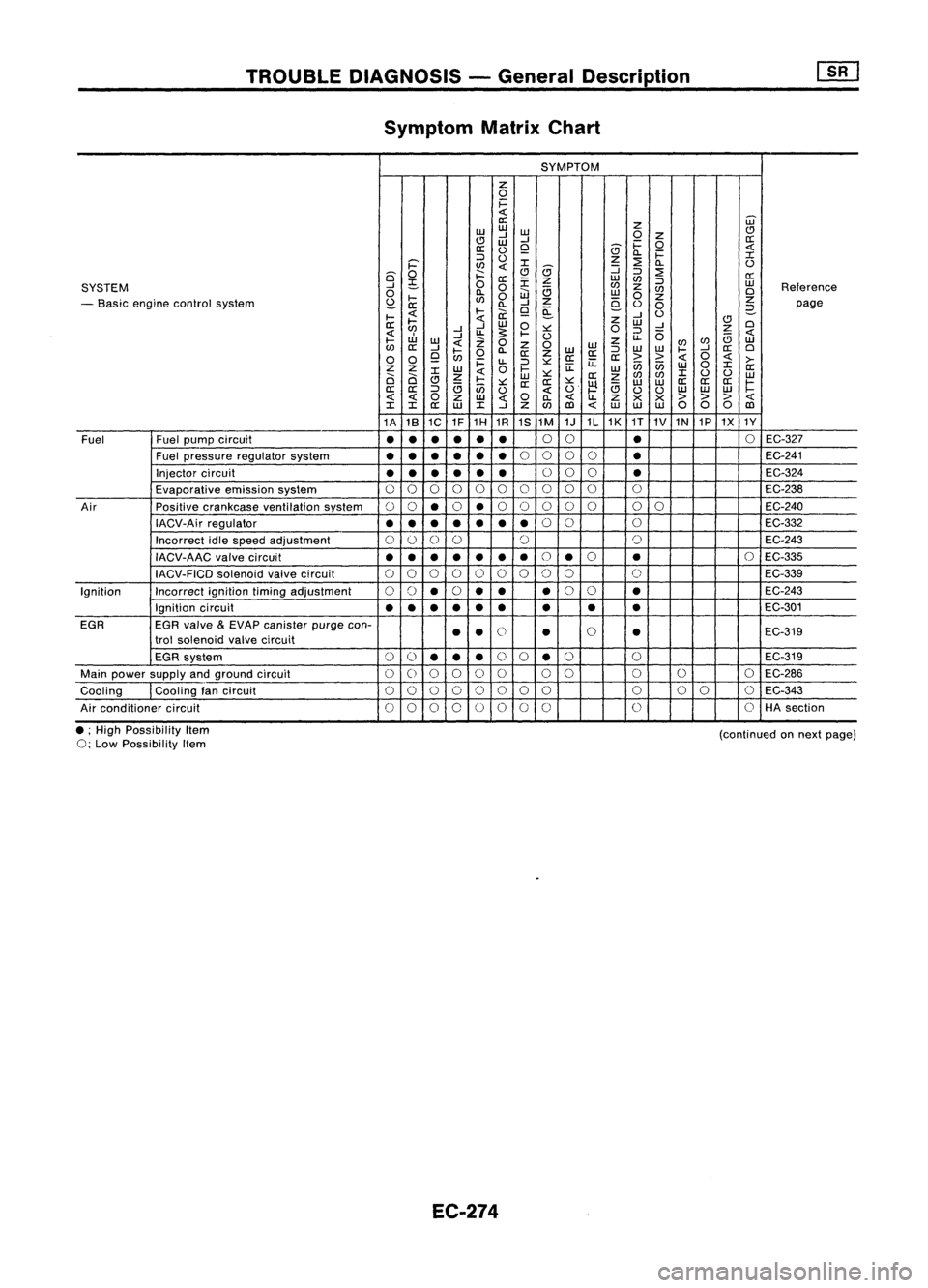 NISSAN ALMERA N15 1995  Service Manual TROUBLEDIAGNOSIS -General Description
Symptom MatrixChart

SYMPTOM

z

0

i=

<t:

0:: 
Z
ill

w w
w 
(!)

(!J 
-l
-l 
0

Z

0::

W

i=
0

0:: 
0
Q 
(9

c..
i= 
<t:

::> 
0 
z

::2: 
:r:
i=' 
l/)
