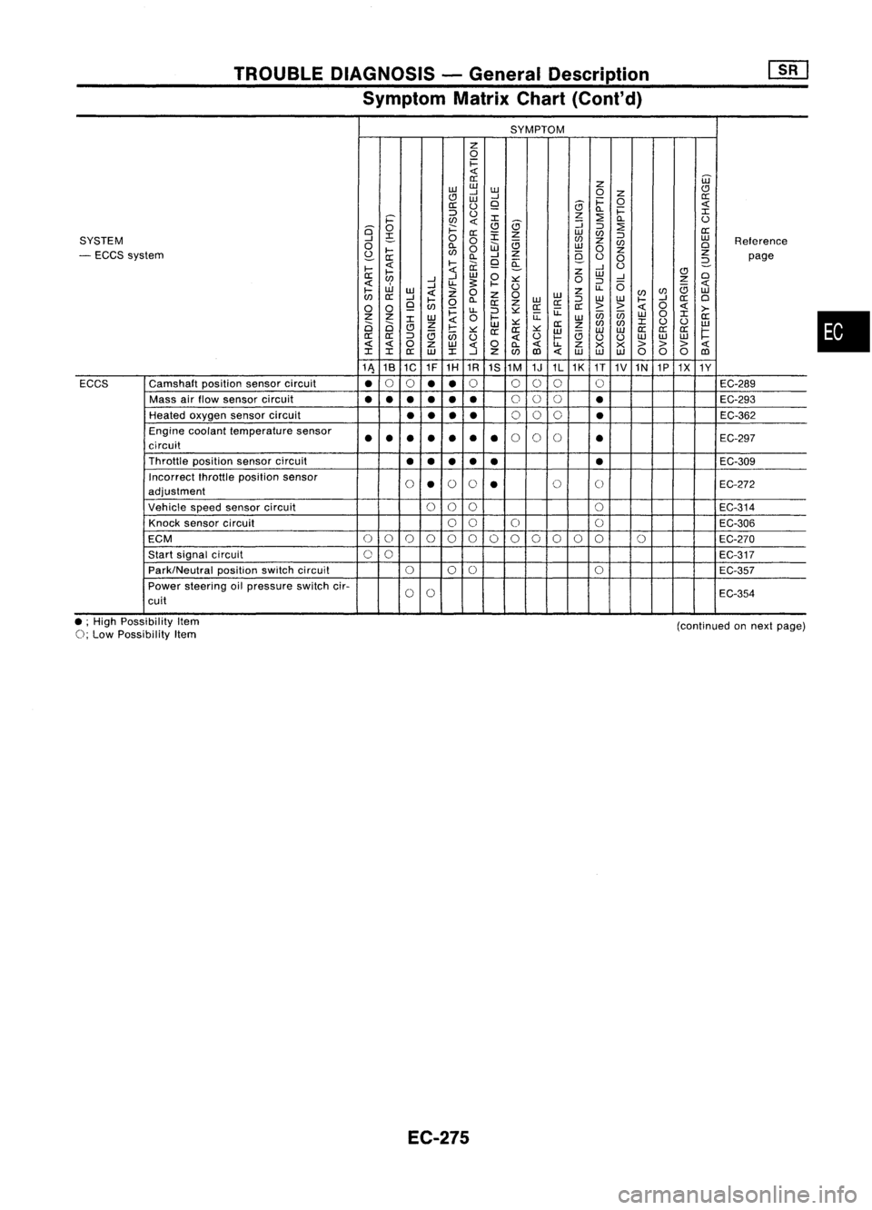 NISSAN ALMERA N15 1995  Service Manual TROUBLEDIAGNOSIS -General Description
Symptom MatrixChart(Cont'd)

SYMPTOM

z

0

1=

<!

0:: 
Z
W

w w

CJ

..J 
W

0
Z

CJ 
W 
..J

1=
0 
0::
0:: 
()

9 
5
Q.

1= 
<!

::::> 
()

z
:2 
I

i='