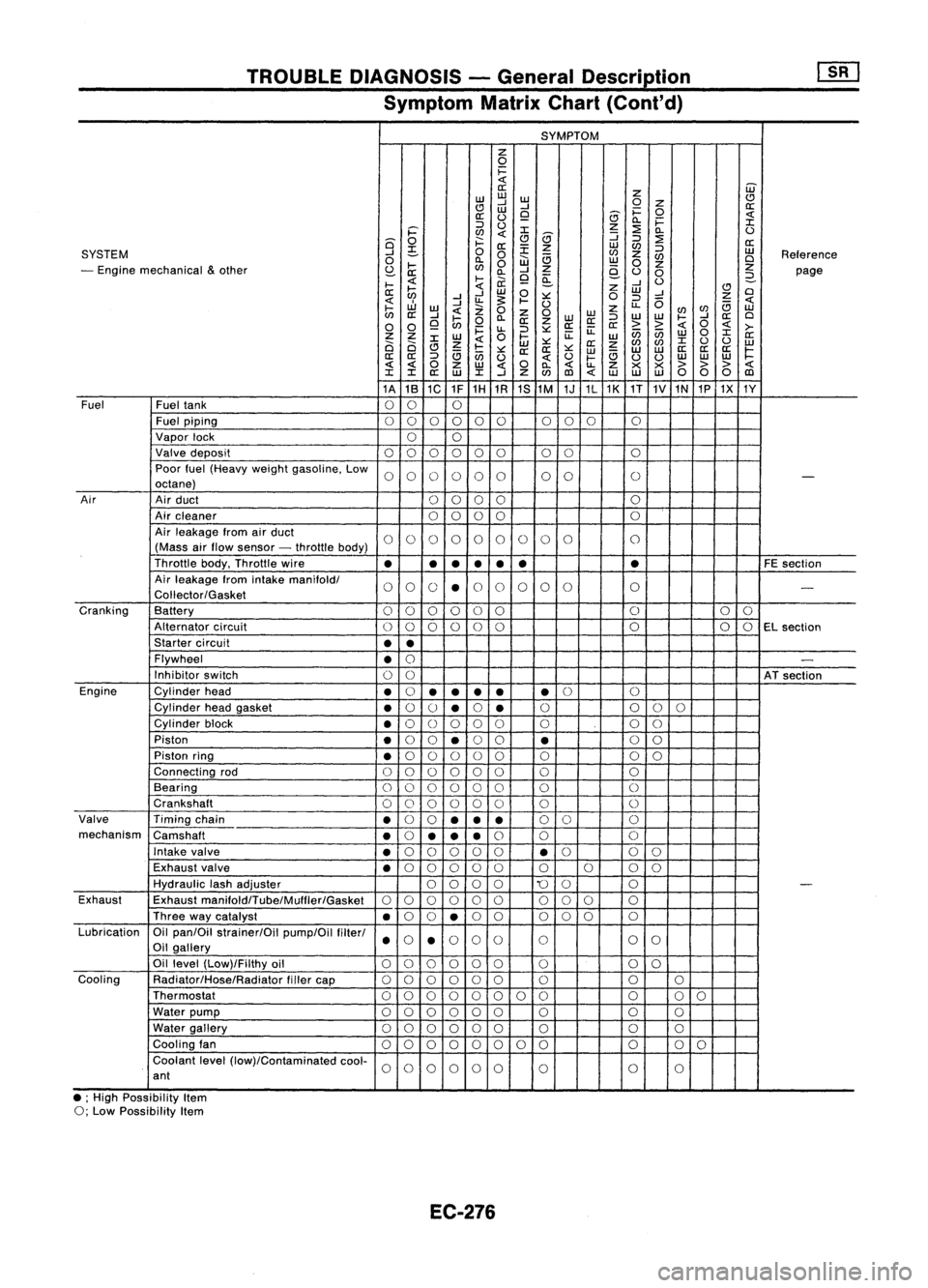 NISSAN ALMERA N15 1995  Service Manual TROUBLEDIAGNOSIS -General Descrip_tio_n 
1s_R_1

Symptom MatrixChart(Cont'd)

SYMPTOM

z

0

i=

«

W

a:

z

w 
w
w 
CJ
CJ 
....J
....J 
0

Z

a:

w 
i=
0

a: 
(.)

9

8 
«

0.. i= 
:I:

::J 
(