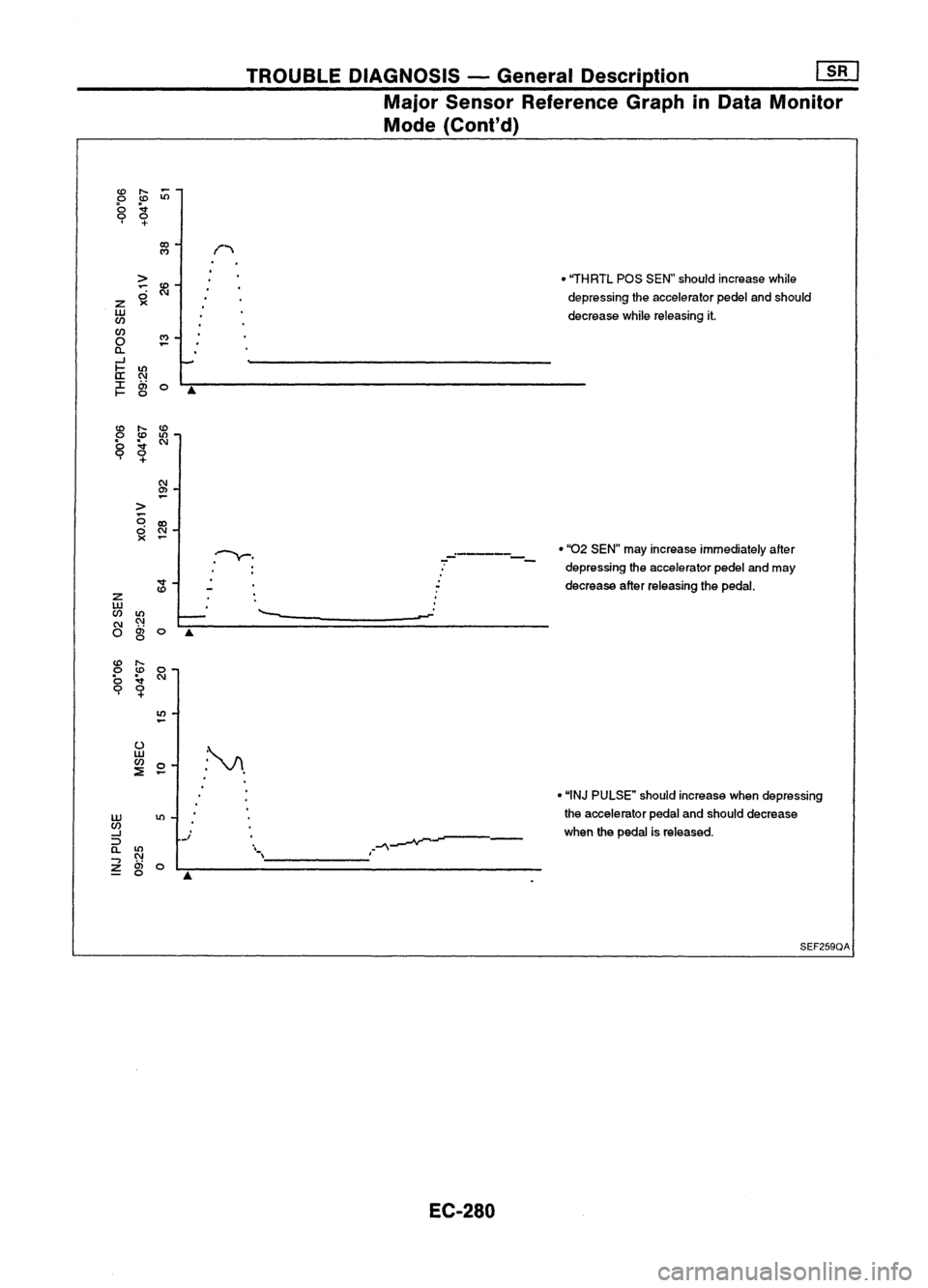 NISSAN ALMERA N15 1995  Service Manual TROUBLEDIAGNOSIS -General Description
Major Sensor Reference Graphin
Mode (Cont'd) 
m:J

Data Monitor

<0 
,...

..-

0 
<0
lO

0 
~

9 
0

+

<Xl

"

l')

> 
•
"THRTL pasSEN" sh