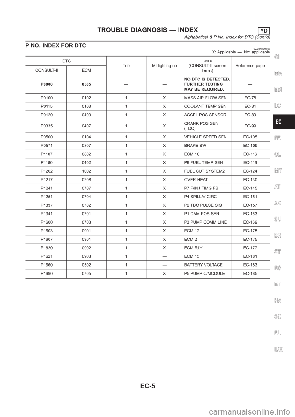 NISSAN ALMERA N16 2003  Electronic Repair Manual P NO. INDEX FOR DTC=NJEC0600S02X: Applicable —: Not applicable
DTC
Trip MI lighting upItems
(CONSULT-II screen
terms)Reference page
CONSULT-II ECM
P0000 0505——NO DTC IS DETECTED.
FURTHER TESTING