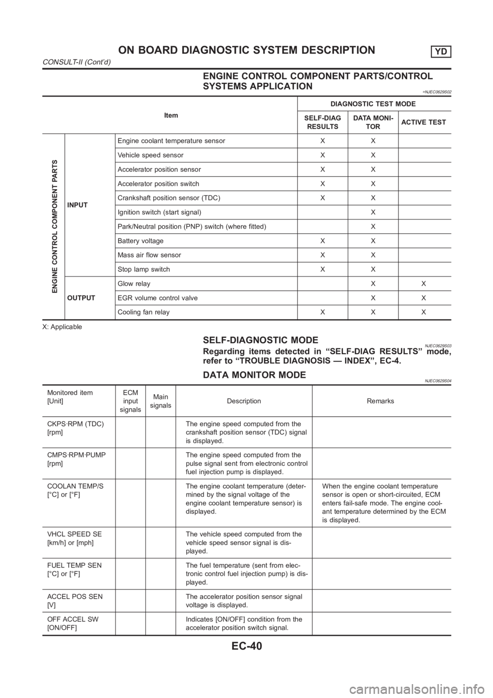 NISSAN ALMERA N16 2003 Electronic Repair Manual ENGINE CONTROL COMPONENT PARTS/CONTROL
SYSTEMS APPLICATION
=NJEC0629S02
ItemDIAGNOSTIC TEST MODE
SELF-DIAG
RESULTSDATA MONI-
TORACTIVE TEST
ENGINE CONTROL COMPONENT PARTS
INPUTEngine coolant temperatu NISSAN ALMERA N16 2003 Electronic Repair Manual ENGINE CONTROL COMPONENT PARTS/CONTROL
SYSTEMS APPLICATION
=NJEC0629S02
ItemDIAGNOSTIC TEST MODE
SELF-DIAG
RESULTSDATA MONI-
TORACTIVE TEST
ENGINE CONTROL COMPONENT PARTS
INPUTEngine coolant temperatu