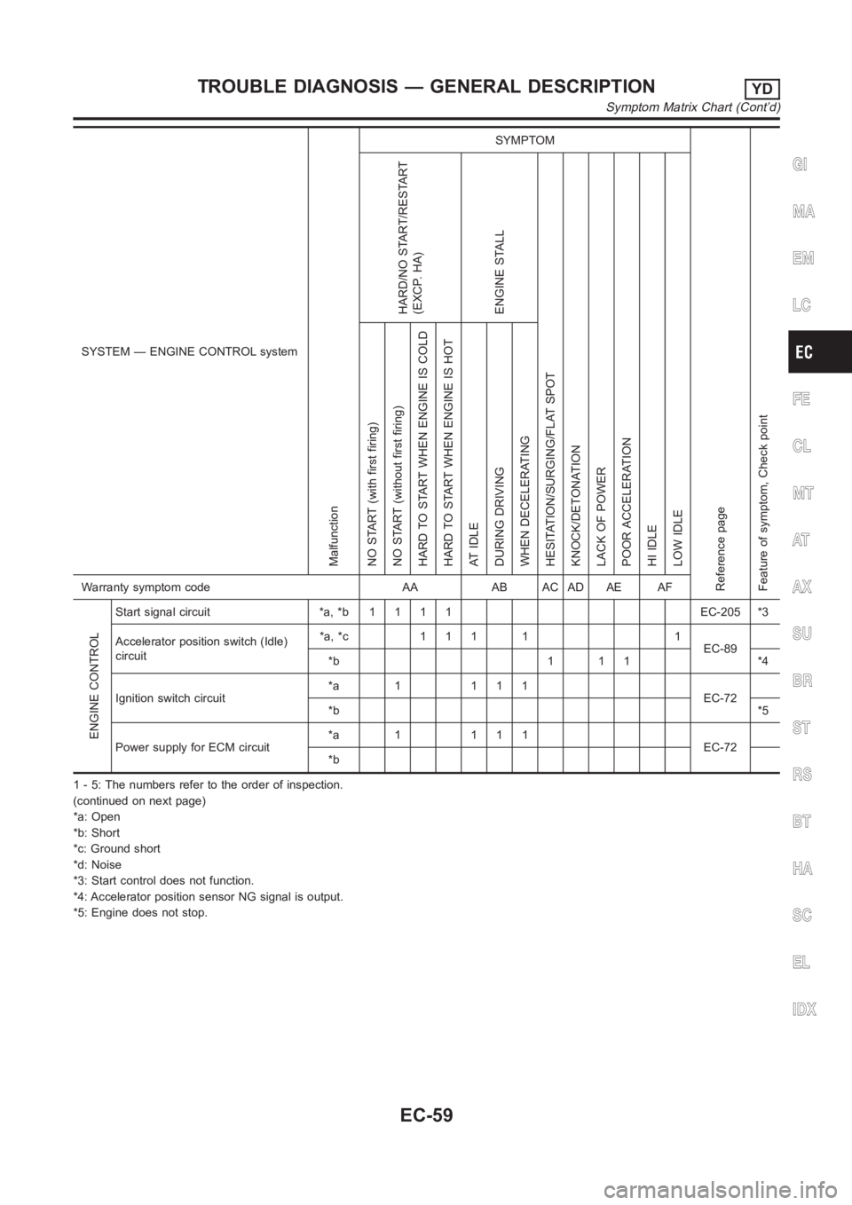 NISSAN ALMERA N16 2003 Electronic Repair Manual SYSTEM — ENGINE CONTROL system
Malfunction
SYMPTOM
Reference page
Feature of symptom, Check pointHARD/NO START/RESTART
(EXCP. HA)
ENGINE STALL
HESITATION/SURGING/FLAT SPOT
KNOCK/DETONATION
LACK OF P NISSAN ALMERA N16 2003 Electronic Repair Manual SYSTEM — ENGINE CONTROL system
Malfunction
SYMPTOM
Reference page
Feature of symptom, Check pointHARD/NO START/RESTART
(EXCP. HA)
ENGINE STALL
HESITATION/SURGING/FLAT SPOT
KNOCK/DETONATION
LACK OF P