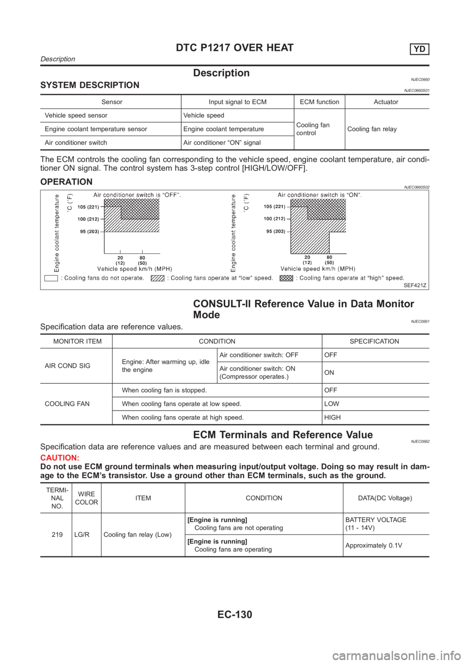 NISSAN ALMERA N16 2003 Electronic Repair Manual DescriptionNJEC0660SYSTEM DESCRIPTIONNJEC0660S01
Sensor Input signal to ECM ECM function Actuator
Vehicle speed sensor Vehicle speed
Cooling fan
controlCooling fan relay Engine coolant temperature sen NISSAN ALMERA N16 2003 Electronic Repair Manual DescriptionNJEC0660SYSTEM DESCRIPTIONNJEC0660S01
Sensor Input signal to ECM ECM function Actuator
Vehicle speed sensor Vehicle speed
Cooling fan
controlCooling fan relay Engine coolant temperature sen