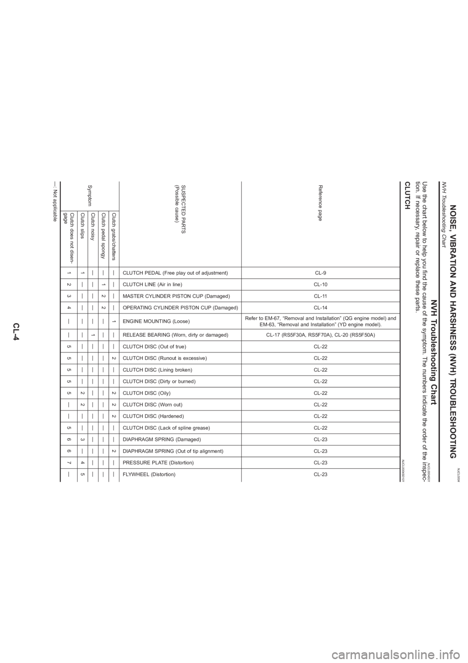 NISSAN ALMERA N16 2003  Electronic Repair Manual NJCL0004
NVH Troubleshooting Chart
NJCL0004S01
Use the chart below to help you find the cause of the symptom. The numbers indicate the order of the inspec-
tion. If necessary, repair or replace these 