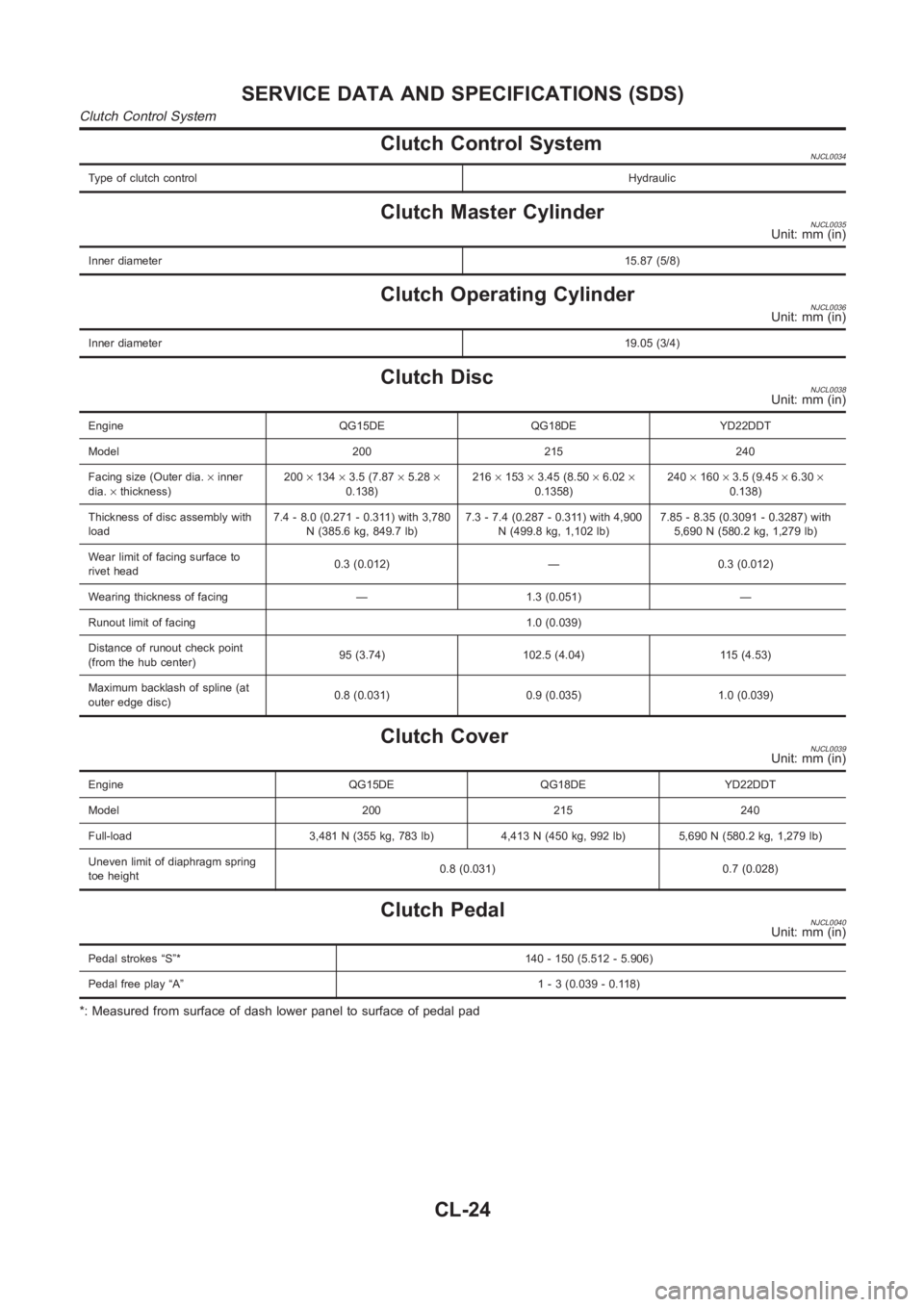 NISSAN ALMERA N16 2003 Electronic Repair Manual Clutch Control SystemNJCL0034
Type of clutch controlHydraulic
Clutch Master CylinderNJCL0035Unit: mm (in)
Inner diameter15.87 (5/8)
Clutch Operating CylinderNJCL0036Unit: mm (in)
Inner diameter19.05 ( NISSAN ALMERA N16 2003 Electronic Repair Manual Clutch Control SystemNJCL0034
Type of clutch controlHydraulic
Clutch Master CylinderNJCL0035Unit: mm (in)
Inner diameter15.87 (5/8)
Clutch Operating CylinderNJCL0036Unit: mm (in)
Inner diameter19.05 (