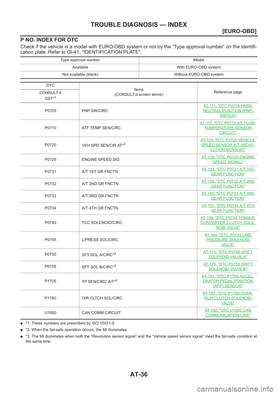 NISSAN ALMERA N16 2003  Electronic Repair Manual AT-36
[EURO-OBD]
TROUBLE DIAGNOSIS — INDEX
P NO. INDEX FOR DTC
Check if the vehicle is a model with EURO-OBD system or not by the “Type approval number” on the identifi-
cation plate. Refer to G