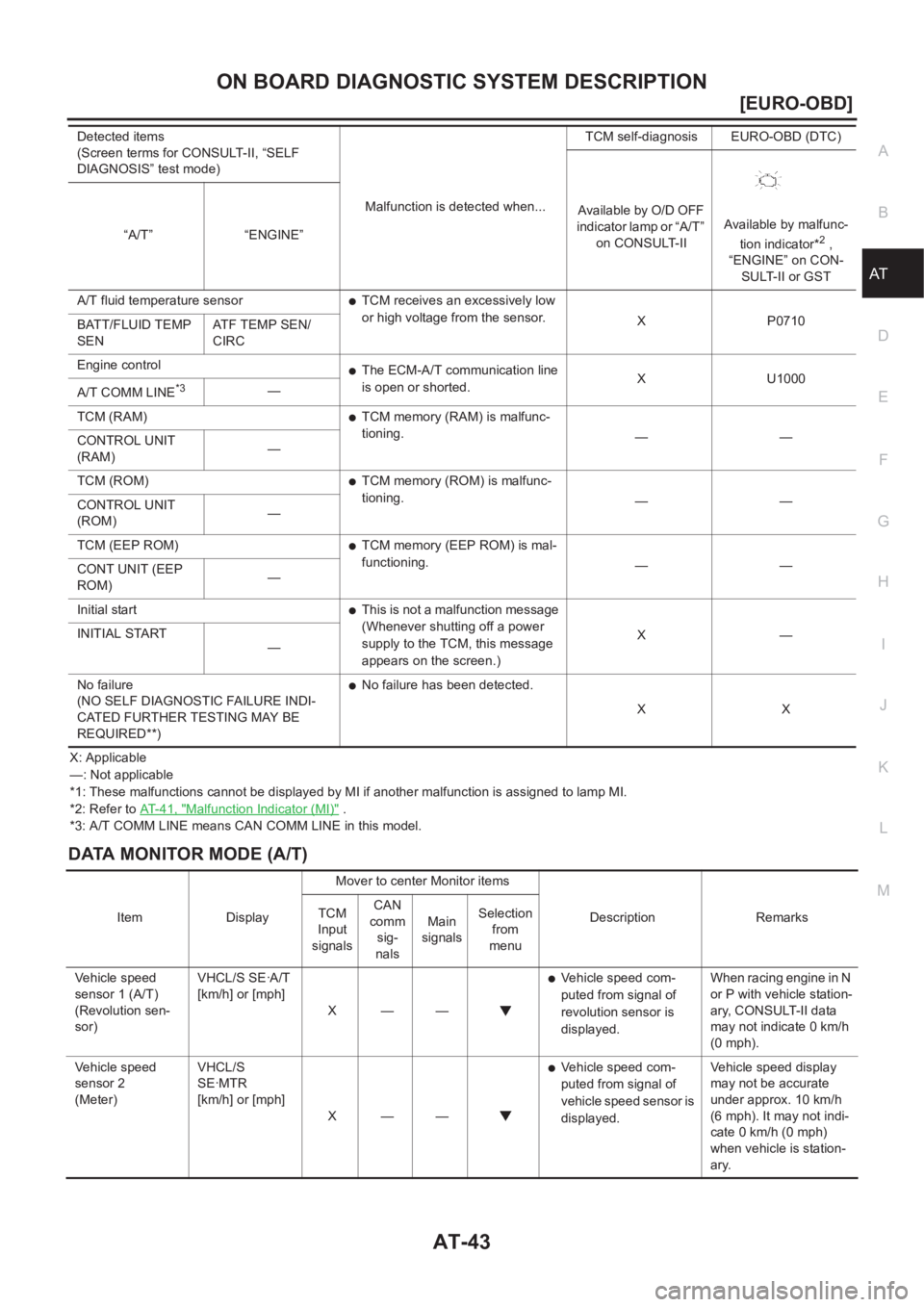 NISSAN ALMERA N16 2003  Electronic Repair Manual ON BOARD DIAGNOSTIC SYSTEM DESCRIPTION
AT-43
[EURO-OBD]
D
E
F
G
H
I
J
K
L
MA
B
AT
X: Applicable
—: Not applicable
*1: These malfunctions cannot be displayed by MI if another malfunction is assigned 