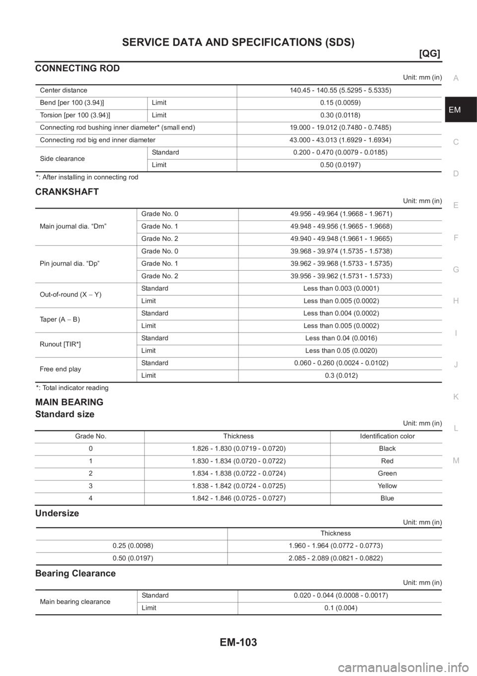 NISSAN ALMERA N16 2003  Electronic Repair Manual SERVICE DATA AND SPECIFICATIONS (SDS)
EM-103
[QG]
C
D
E
F
G
H
I
J
K
L
MA
EM
CONNECTING ROD
Unit: mm (in)
*: After installing in connecting rod
CRANKSHAFT
Unit: mm (in)
*: Total indicator reading
MAIN 