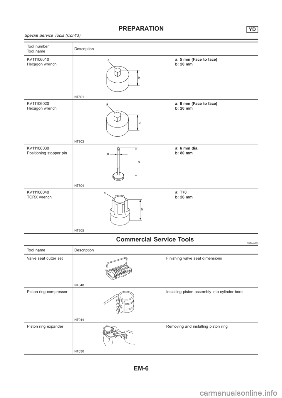NISSAN ALMERA N16 2003  Electronic Repair Manual Tool number
Tool nameDescription
KV11106010
Hexagon wrench
NT801
a: 5 mm (Face to face)
b: 20 mm
KV11106020
Hexagon wrench
NT803
a: 6 mm (Face to face)
b: 20 mm
KV11106030
Positioning stopper pin
NT80