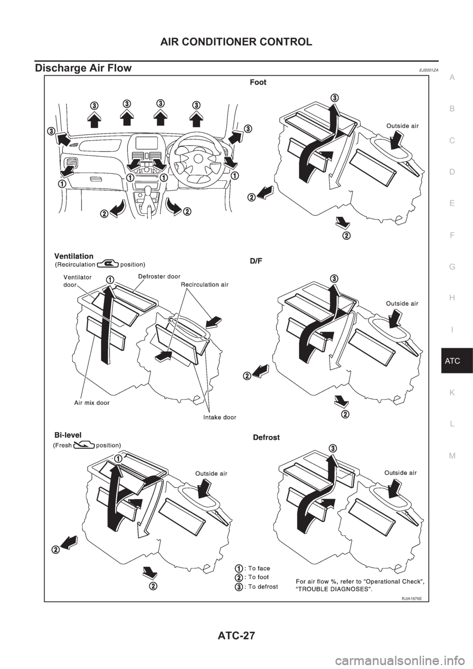NISSAN ALMERA N16 2003  Electronic Repair Manual AIR CONDITIONER CONTROL
ATC-27
C
D
E
F
G
H
I
K
L
MA
B
AT C
Discharge Air FlowEJS001ZA
RJIA1676E 