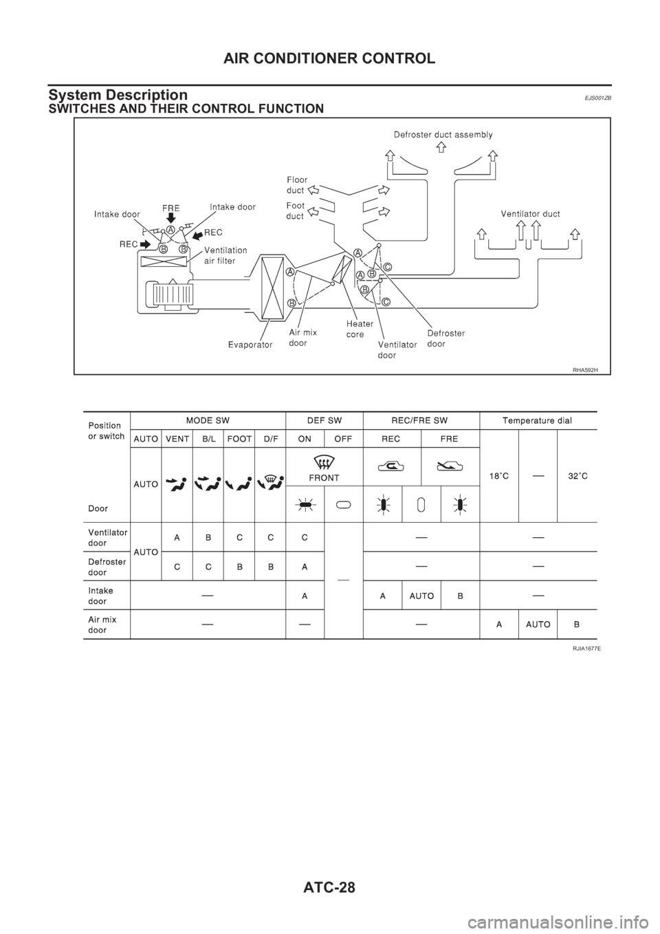 NISSAN ALMERA N16 2003  Electronic Repair Manual ATC-28
AIR CONDITIONER CONTROL
System Description
EJS001ZB
SWITCHES AND THEIR CONTROL FUNCTION
RHA592H
RJIA1677E 