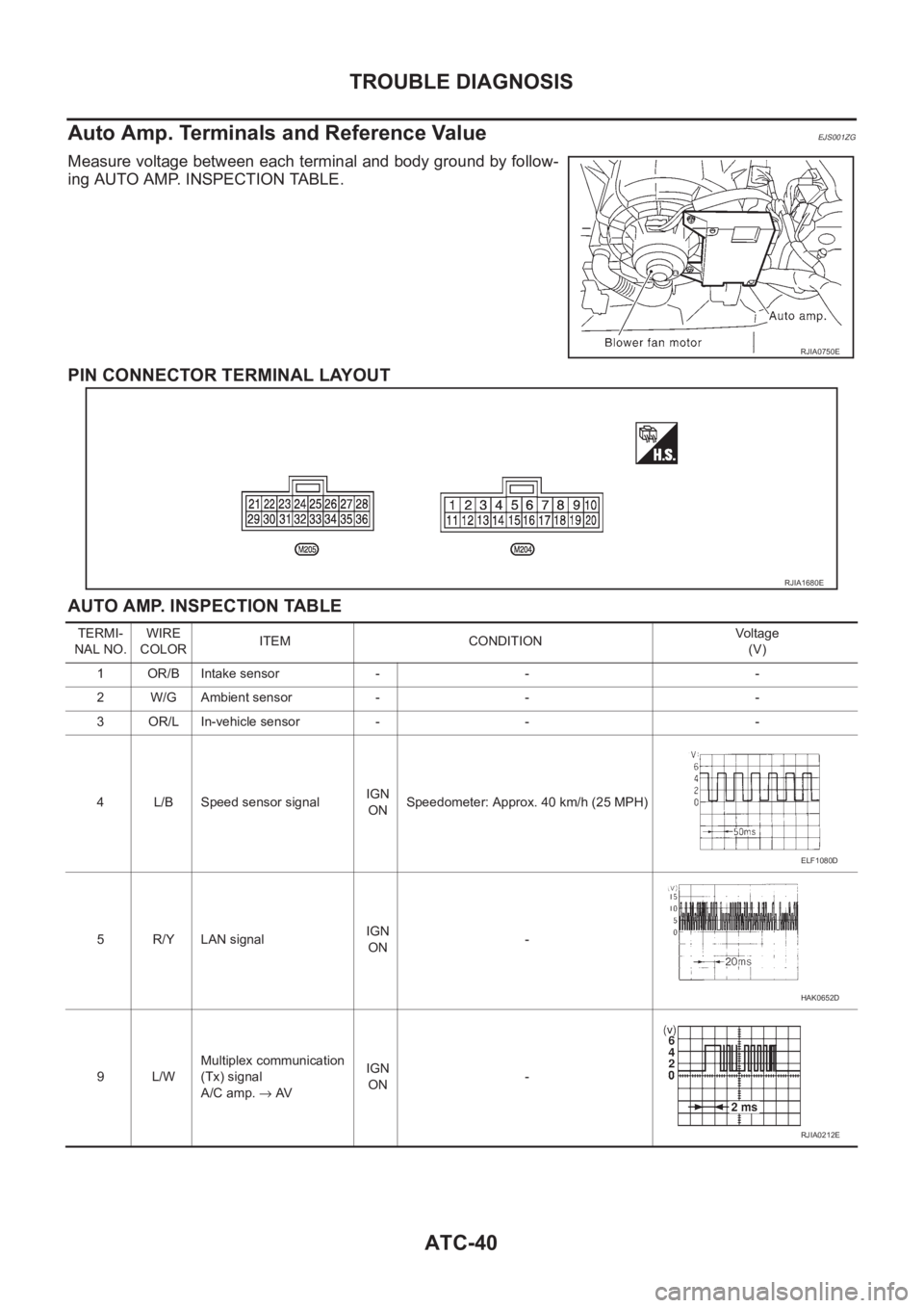 NISSAN ALMERA N16 2003  Electronic Repair Manual ATC-40
TROUBLE DIAGNOSIS
Auto Amp. Terminals and Reference Value
EJS001ZG
Measure voltage between each terminal and body ground by follow-
ing AUTO AMP. INSPECTION TABLE.
PIN CONNECTOR TERMINAL LAYOUT