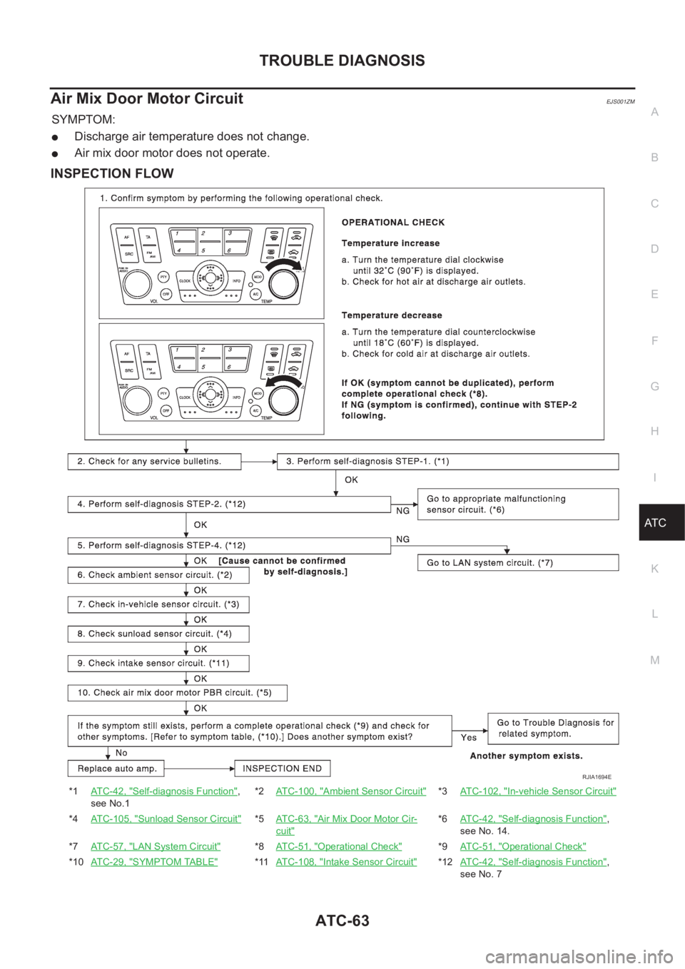 NISSAN ALMERA N16 2003  Electronic Repair Manual TROUBLE DIAGNOSIS
ATC-63
C
D
E
F
G
H
I
K
L
MA
B
AT C
Air Mix Door Motor CircuitEJS001ZM
SYMPTOM:
●Discharge air temperature does not change.
●Air mix door motor does not operate.
INSPECTION FLOW
*