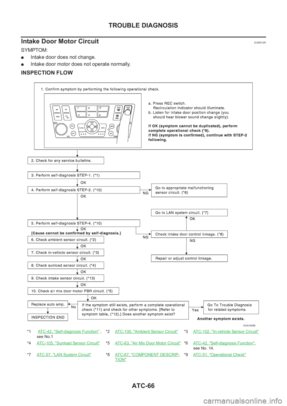 NISSAN ALMERA N16 2003  Electronic Repair Manual ATC-66
TROUBLE DIAGNOSIS
Intake Door Motor Circuit
EJS001ZN
SYMPTOM:
●Intake door does not change.
●Intake door motor does not operate normally.
INSPECTION FLOW
*1  AT C - 4 2 ,   "Self-diagno