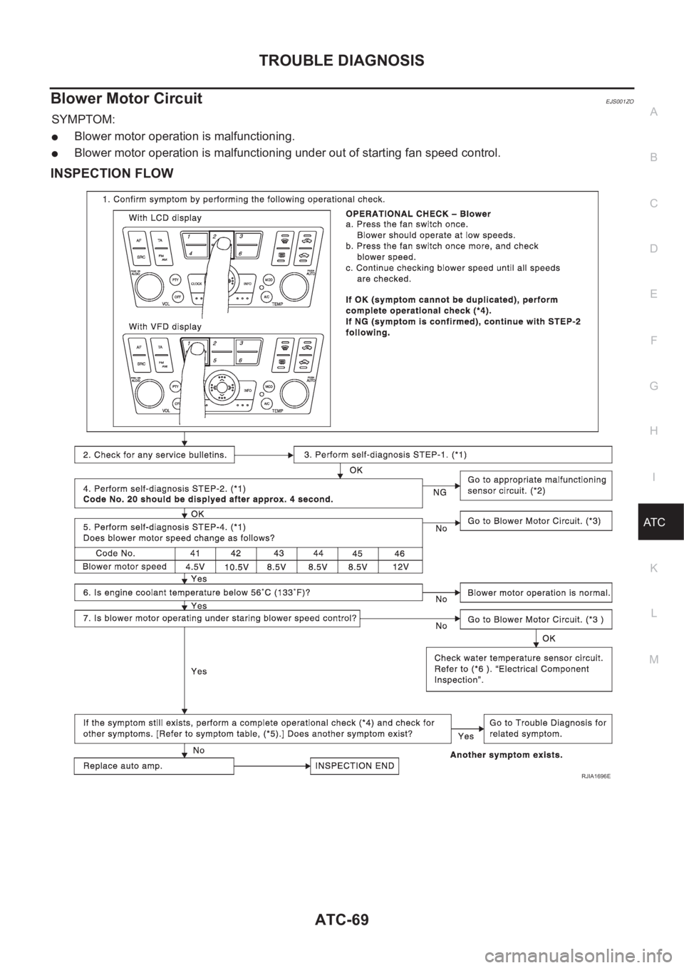 NISSAN ALMERA N16 2003  Electronic Repair Manual TROUBLE DIAGNOSIS
ATC-69
C
D
E
F
G
H
I
K
L
MA
B
AT C
Blower Motor CircuitEJS001ZO
SYMPTOM:
●Blower motor operation is malfunctioning.
●Blower motor operation is malfunctioning under out of startin