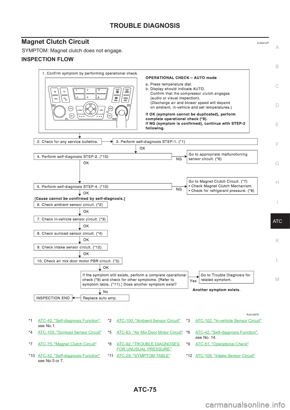 NISSAN ALMERA N16 2003  Electronic Repair Manual TROUBLE DIAGNOSIS
ATC-75
C
D
E
F
G
H
I
K
L
MA
B
AT C
Magnet Clutch CircuitEJS001ZP
SYMPTOM: Magnet clutch does not engage.
INSPECTION FLOW
*1ATC-42, "Self-diagnosis Function",
see No.1.*2ATC-1
