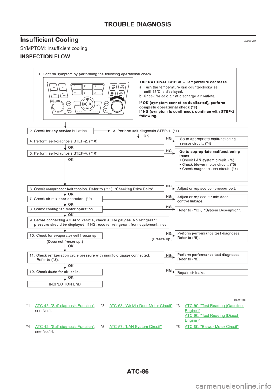 NISSAN ALMERA N16 2003  Electronic Repair Manual ATC-86
TROUBLE DIAGNOSIS
Insufficient Cooling
EJS001ZQ
SYMPTOM: Insufficient cooling
INSPECTION FLOW
*1ATC-42, "Self-diagnosis Function",
see No.1.*2ATC-63, "Air Mix Door Motor Circuit"