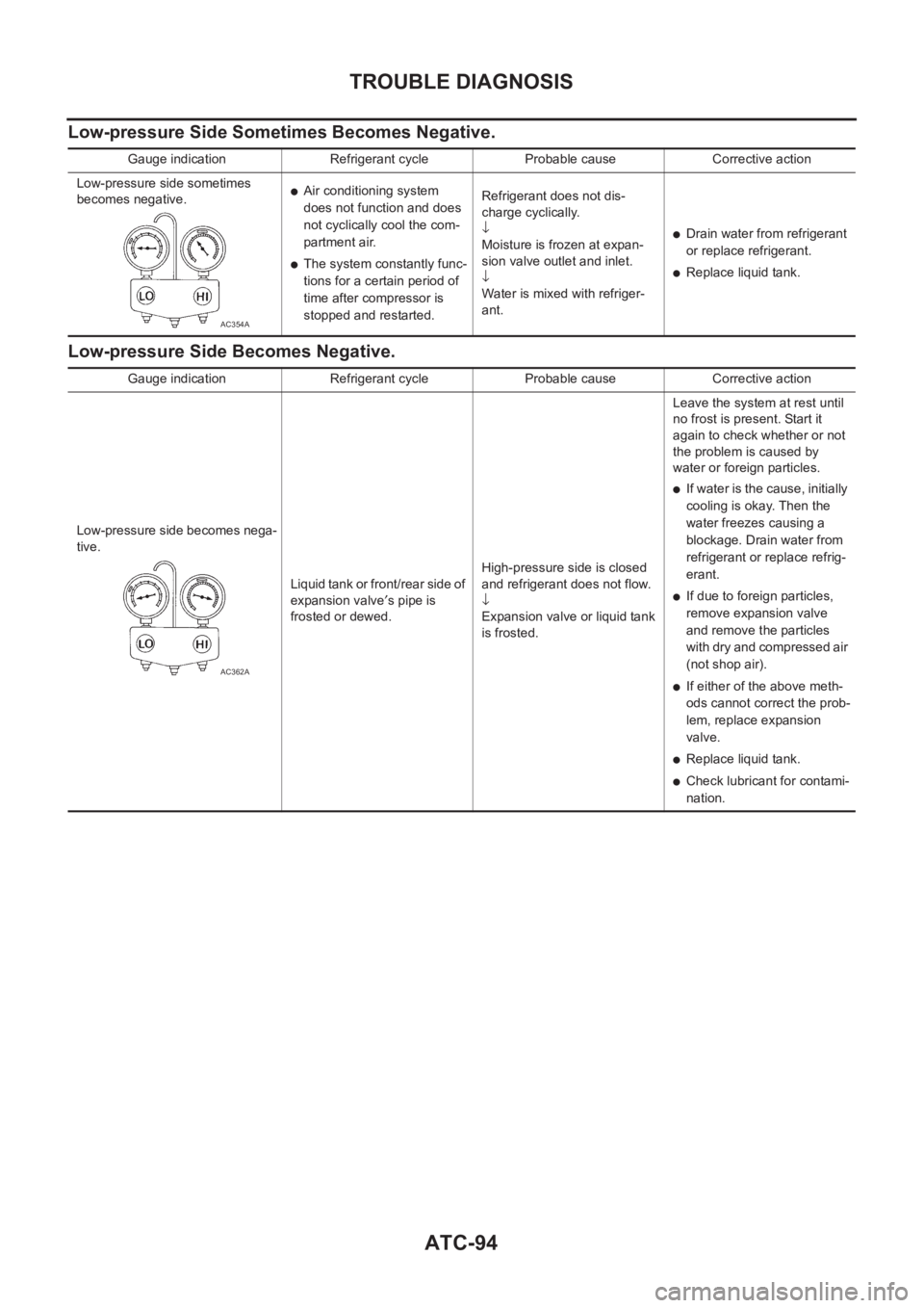 NISSAN ALMERA N16 2003 Electronic Repair Manual ATC-94
TROUBLE DIAGNOSIS
Low-pressure Side Sometimes Becomes Negative.
Low-pressure Side Becomes Negative.
Gauge indication Refrigerant cycle Probable cause Corrective action
Low-pressure side sometim NISSAN ALMERA N16 2003 Electronic Repair Manual ATC-94
TROUBLE DIAGNOSIS
Low-pressure Side Sometimes Becomes Negative.
Low-pressure Side Becomes Negative.
Gauge indication Refrigerant cycle Probable cause Corrective action
Low-pressure side sometim
