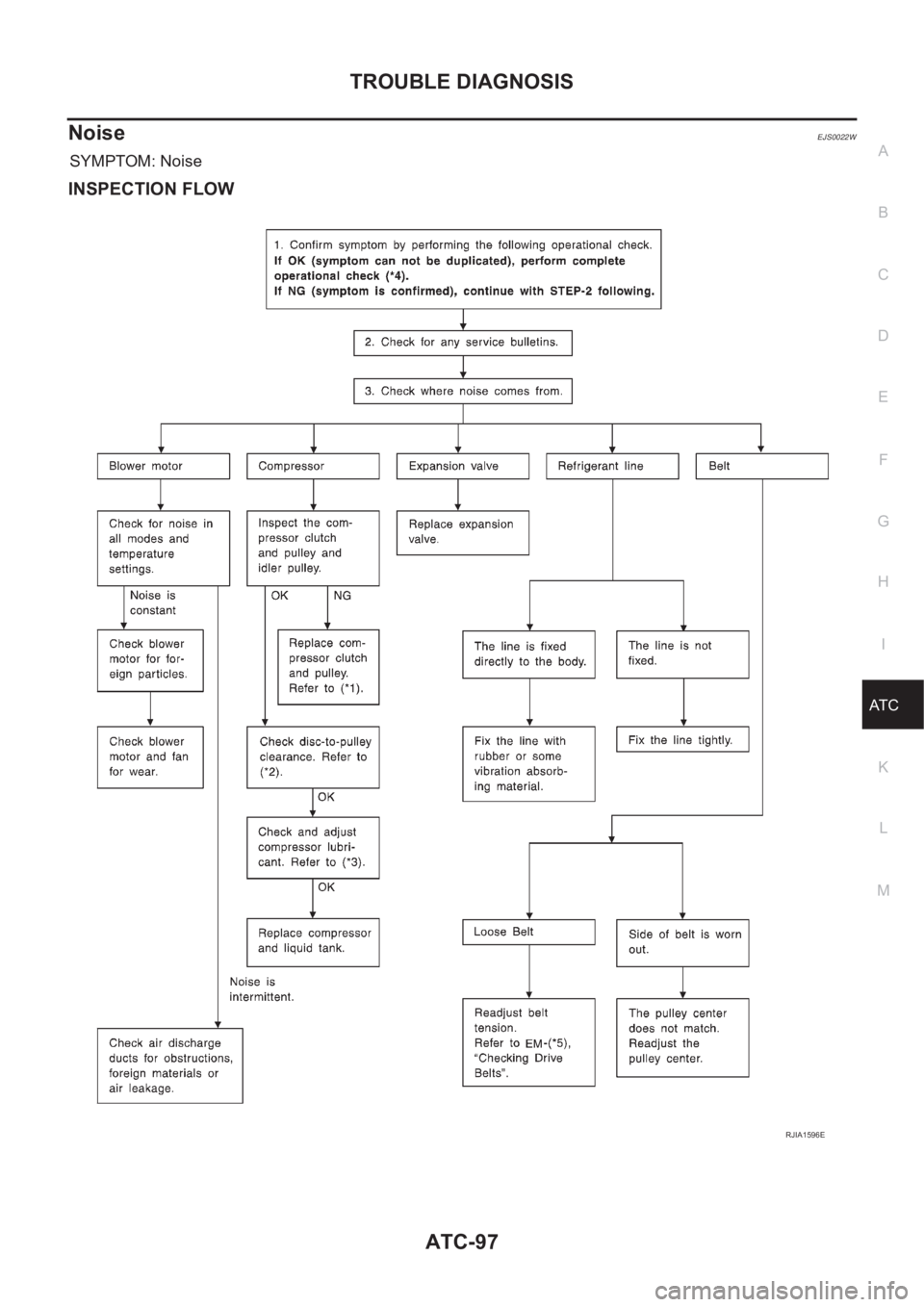 NISSAN ALMERA N16 2003  Electronic Repair Manual TROUBLE DIAGNOSIS
ATC-97
C
D
E
F
G
H
I
K
L
MA
B
AT C
NoiseEJS0022W
SYMPTOM: Noise
INSPECTION FLOW
RJIA1596E 