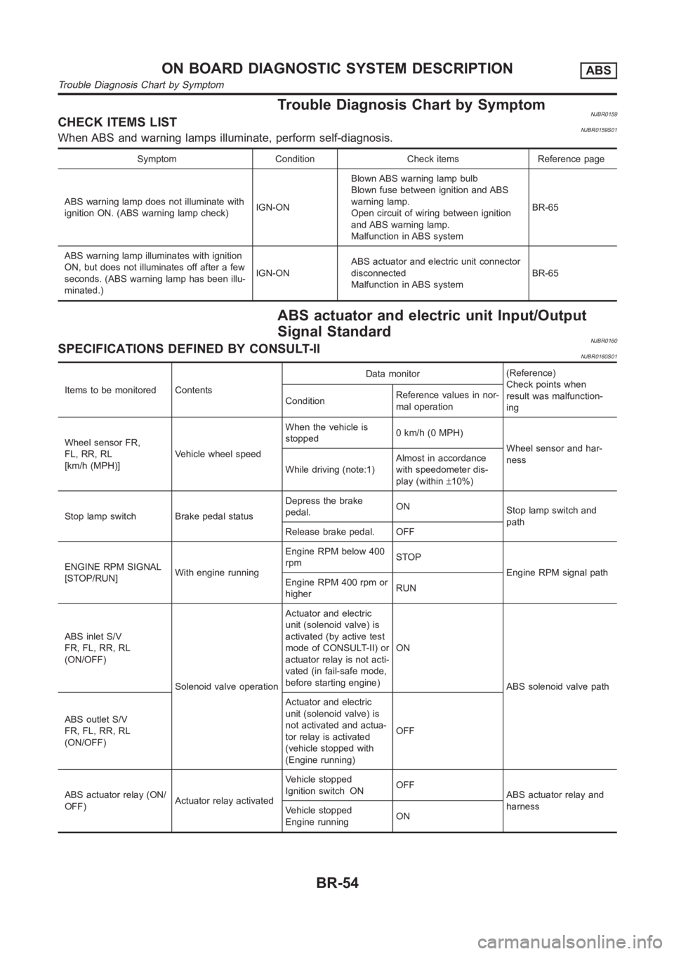 NISSAN ALMERA N16 2003  Electronic Repair Manual Trouble Diagnosis Chart by SymptomNJBR0159CHECK ITEMS LISTNJBR0159S01When ABS and warning lamps illuminate, perform self-diagnosis.
Symptom Condition Check items Reference page
ABS warning lamp does n