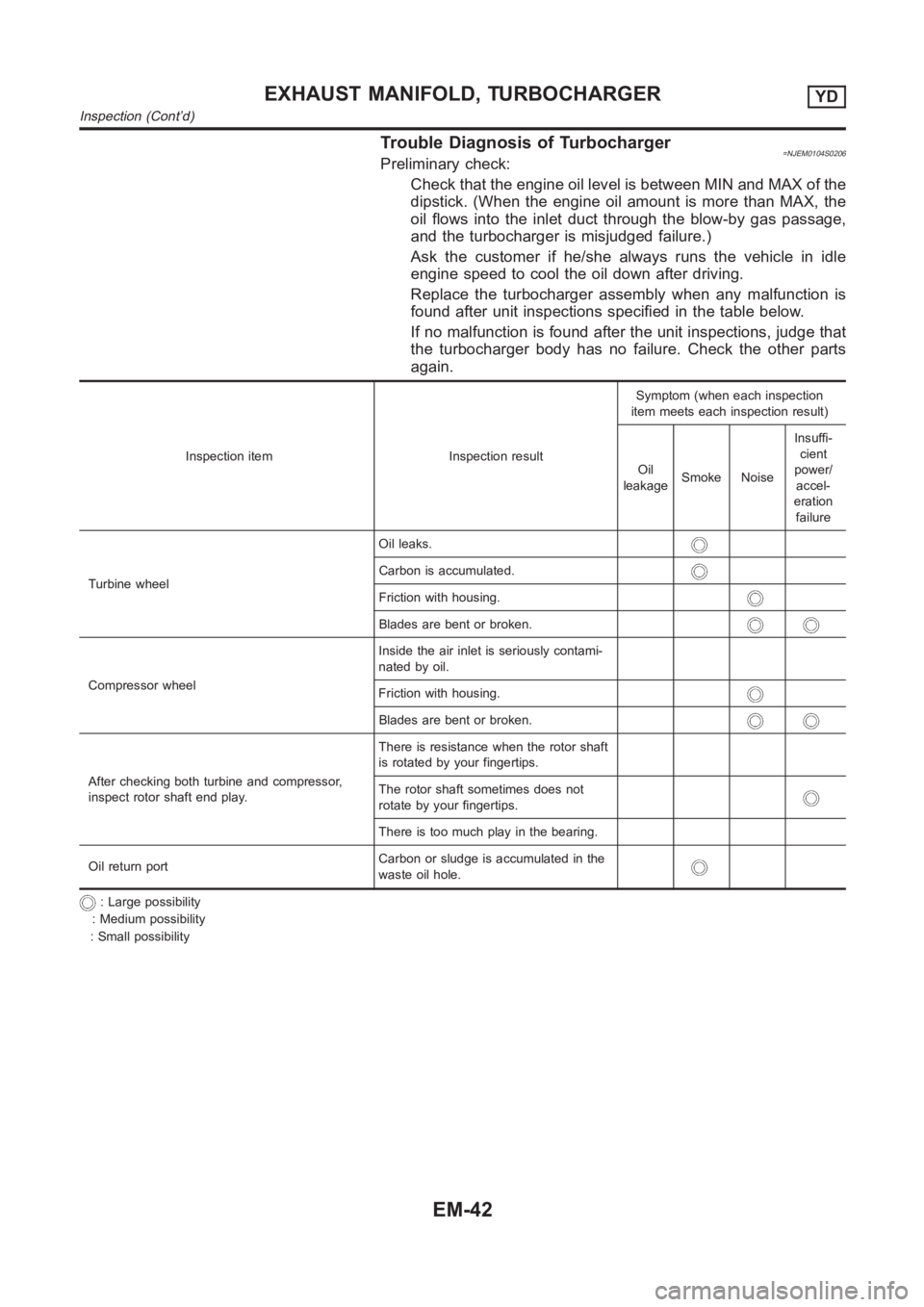 NISSAN ALMERA N16 2003  Electronic Repair Manual Trouble Diagnosis of Turbocharger=NJEM0104S0206Preliminary check:
Check that the engine oil level is between MIN and MAX of the
dipstick. (When the engine oil amount is more than MAX, the
oil flows in