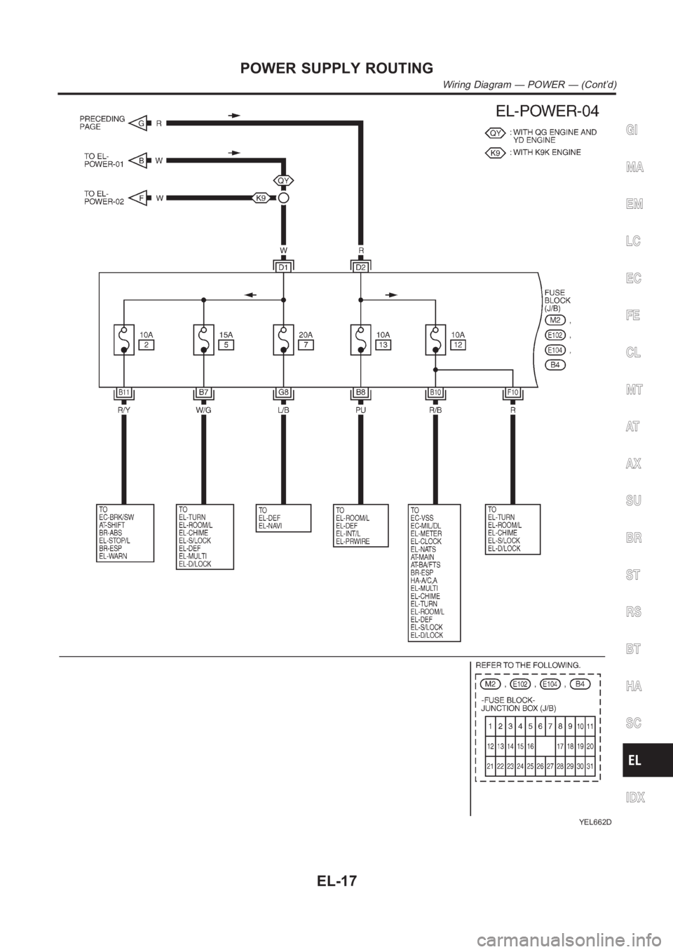 NISSAN ALMERA N16 2003  Electronic Repair Manual YEL662D
GI
MA
EM
LC
EC
FE
CL
MT
AT
AX
SU
BR
ST
RS
BT
HA
SC
IDX
POWER SUPPLY ROUTING
Wiring Diagram — POWER — (Cont’d)
EL-17 