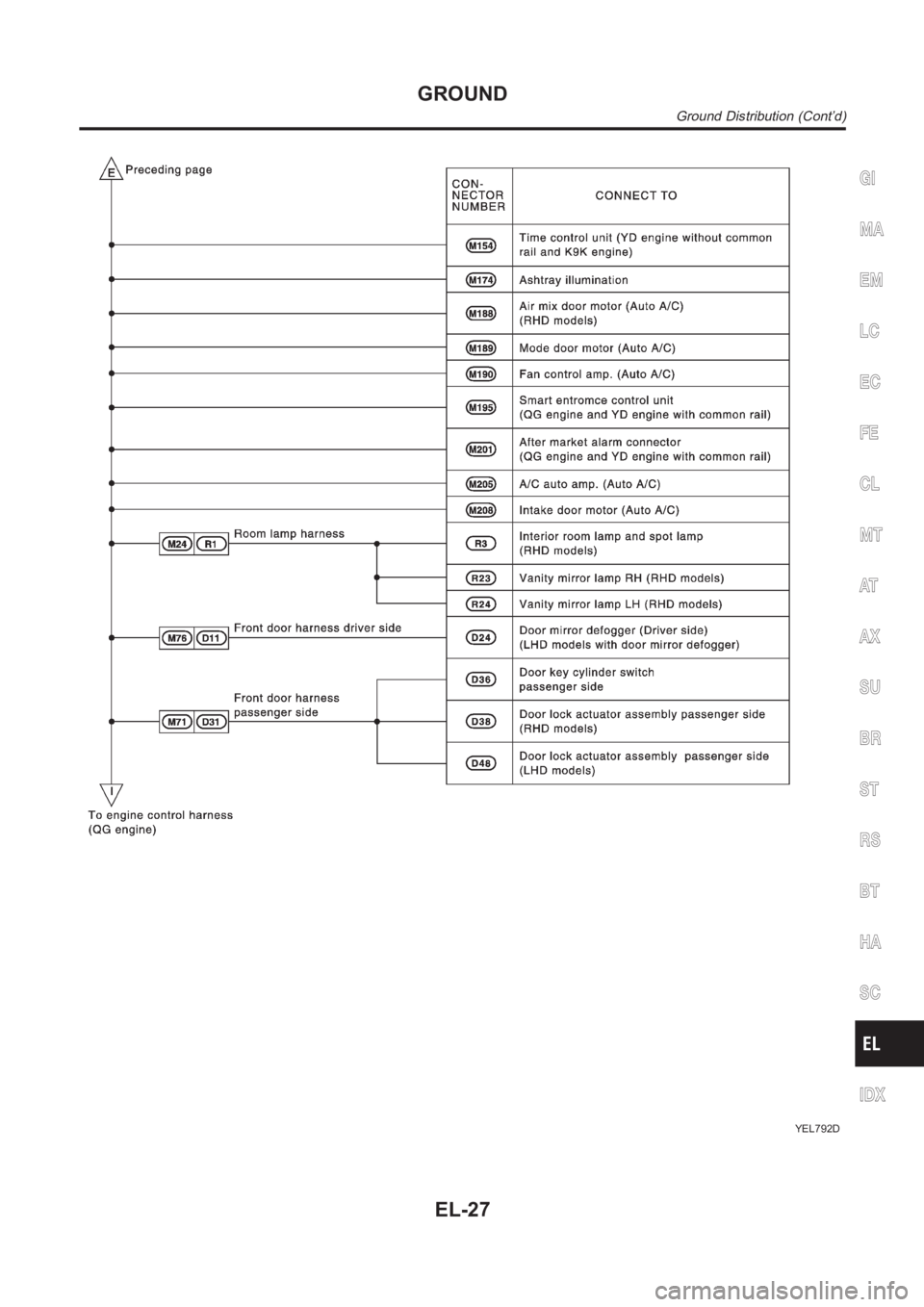 NISSAN ALMERA N16 2003  Electronic Repair Manual YEL792D
GI
MA
EM
LC
EC
FE
CL
MT
AT
AX
SU
BR
ST
RS
BT
HA
SC
IDX
GROUND
Ground Distribution (Cont’d)
EL-27 