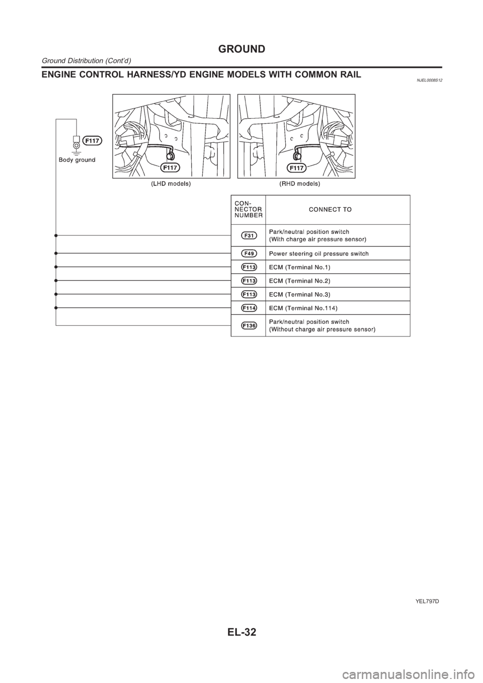 NISSAN ALMERA N16 2003  Electronic Repair Manual ENGINE CONTROL HARNESS/YD ENGINE MODELS WITH COMMON RAILNJEL0008S12
YEL797D
GROUND
Ground Distribution (Cont’d)
EL-32 