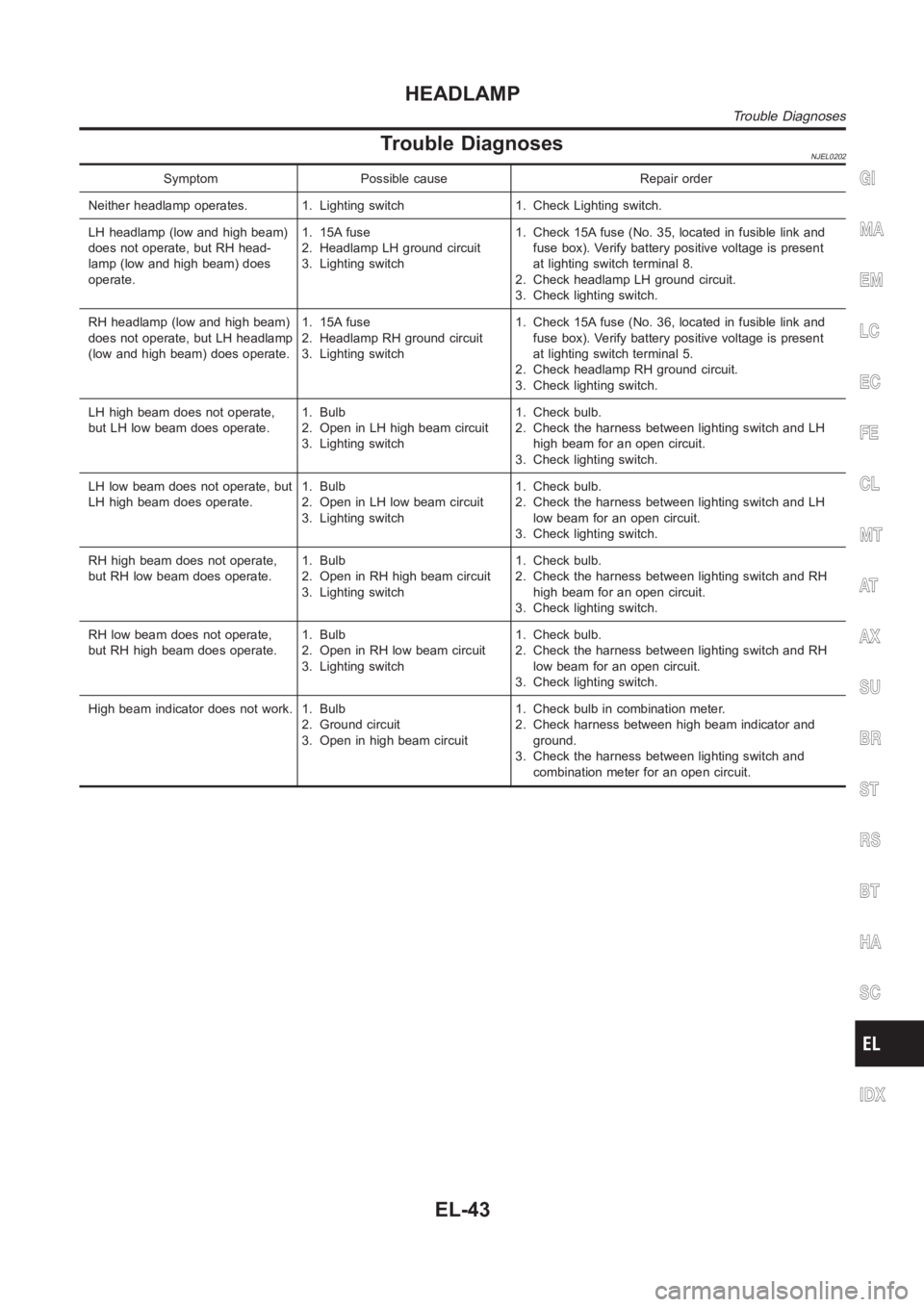 NISSAN ALMERA N16 2003  Electronic Repair Manual Trouble DiagnosesNJEL0202
Symptom Possible cause Repair order
Neither headlamp operates. 1. Lighting switch 1. Check Lighting switch.
LH headlamp (low and high beam)
does not operate, but RH head-
lam