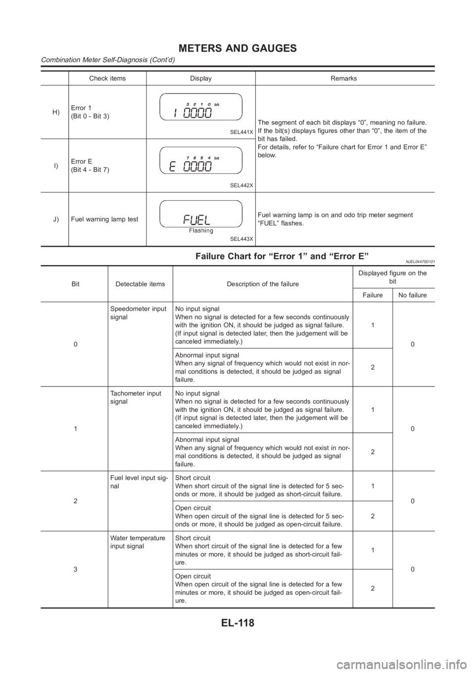 NISSAN ALMERA N16 2003  Electronic Repair Manual Check items Display Remarks
H)Error 1
(Bit 0 - Bit 3)
SEL441X
The segment of each bit displays “0”, meaning no failure.
If the bit(s) displays figures other than “0”, the item of the
bit has f