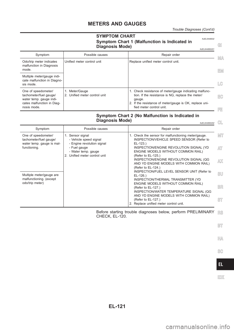 NISSAN ALMERA N16 2003  Electronic Repair Manual SYMPTOM CHARTNJEL0448S02Symptom Chart 1 (Malfunction is Indicated in
Diagnosis Mode)
NJEL0448S0201
Symptom Possible causes Repair order
Odo/trip meter indicates
malfunction in Diagnosis
mode.Unified m