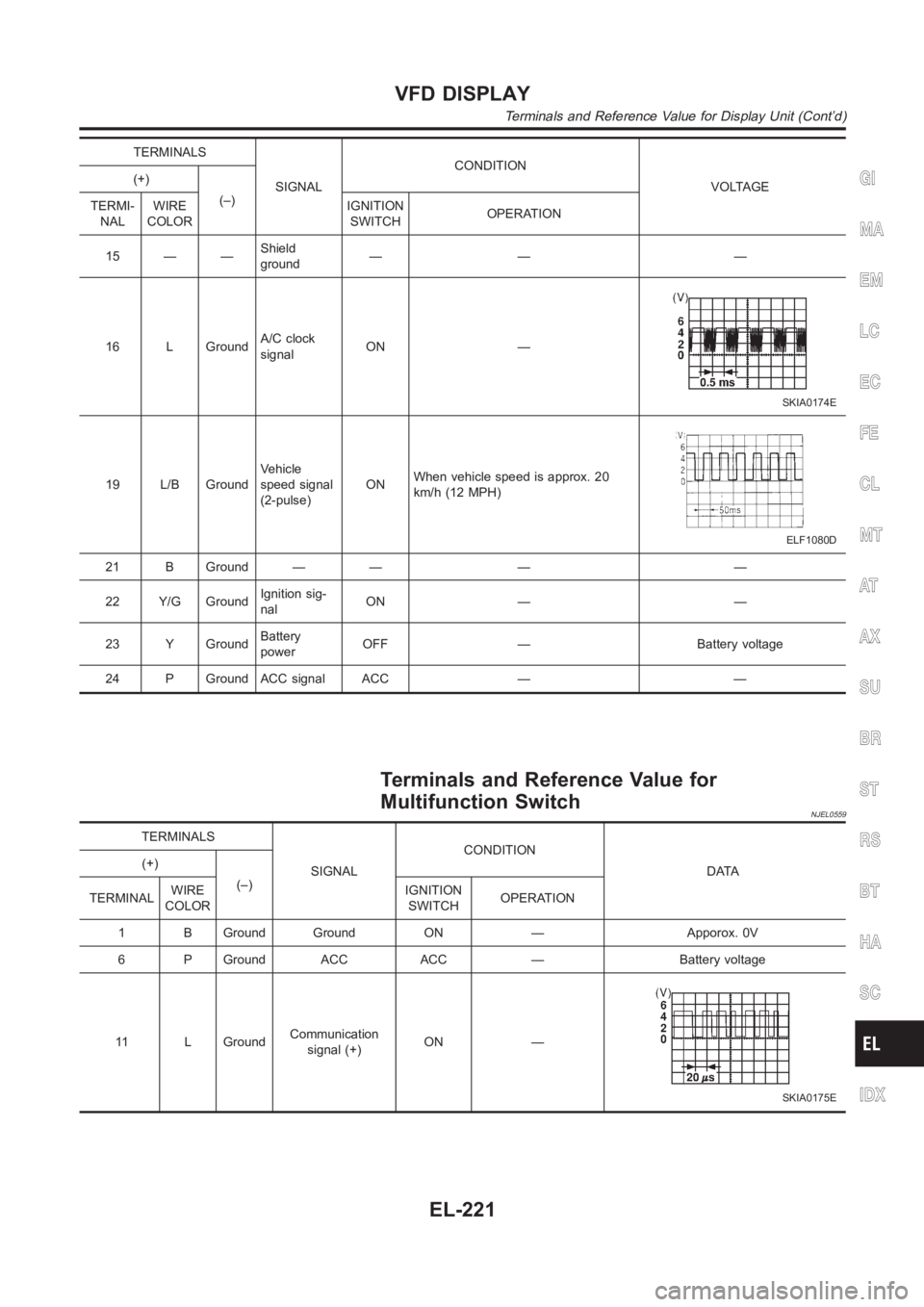 NISSAN ALMERA N16 2003  Electronic Repair Manual TERMINALS
SIGNALCONDITION
VOLTAGE (+)
(–)
TERMI-
NALWIRE
COLORIGNITION
SWITCHOPERATION
15 — —Shield
ground—— —
16 L GroundA/C clock
signalON —
SKIA0174E
19 L/B GroundVehicle
speed signal