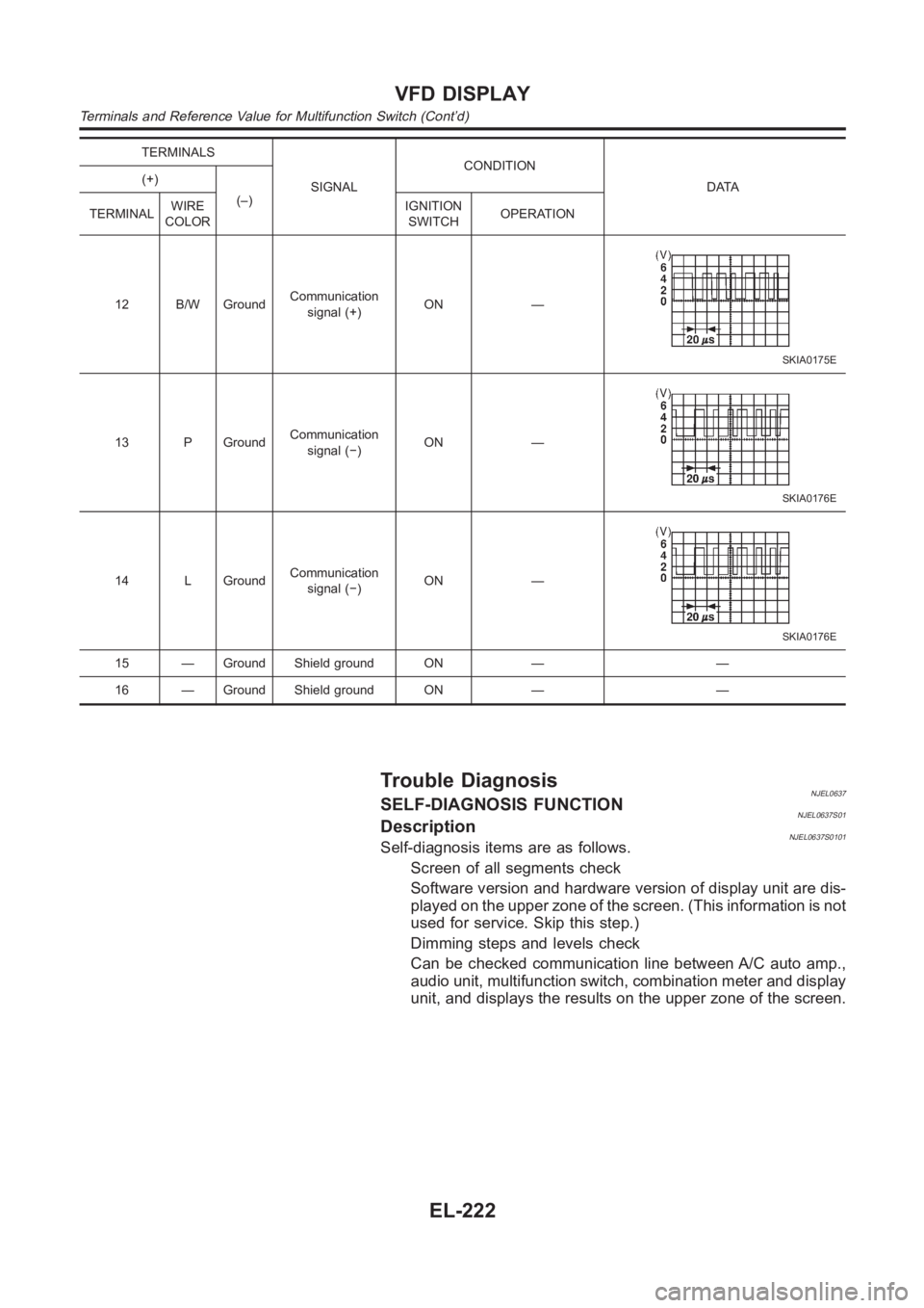 NISSAN ALMERA N16 2003  Electronic Repair Manual TERMINALS
SIGNALCONDITION
DATA (+)
(–)
TERMINALWIRE
COLORIGNITION
SWITCHOPERATION
12 B/W GroundCommunication
signal (+)ON —
SKIA0175E
13 P GroundCommunication
signal (−)ON —
SKIA0176E
14 L Gro