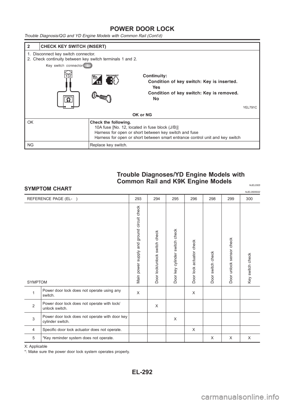 NISSAN ALMERA N16 2003  Electronic Repair Manual 2 CHECK KEY SWITCH (INSERT)
1. Disconnect key switch connector.
2. Check continuity between key switch terminals 1 and 2.
YEL791C
OK or NG
OKCheck the following.
10A fuse [No. 12, located in fuse bloc