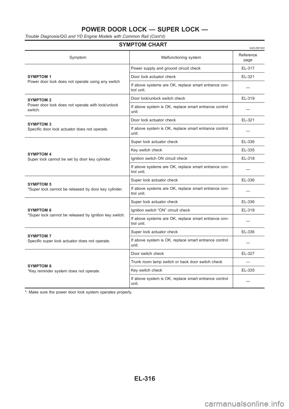 NISSAN ALMERA N16 2003  Electronic Repair Manual SYMPTOM CHARTNJEL0581S04
Symptom Malfunctioning systemReference
page
SYMPTOM 1
Power door lock does not operate using any switchPower supply and ground circuit check EL-317
Door lock actuator check EL