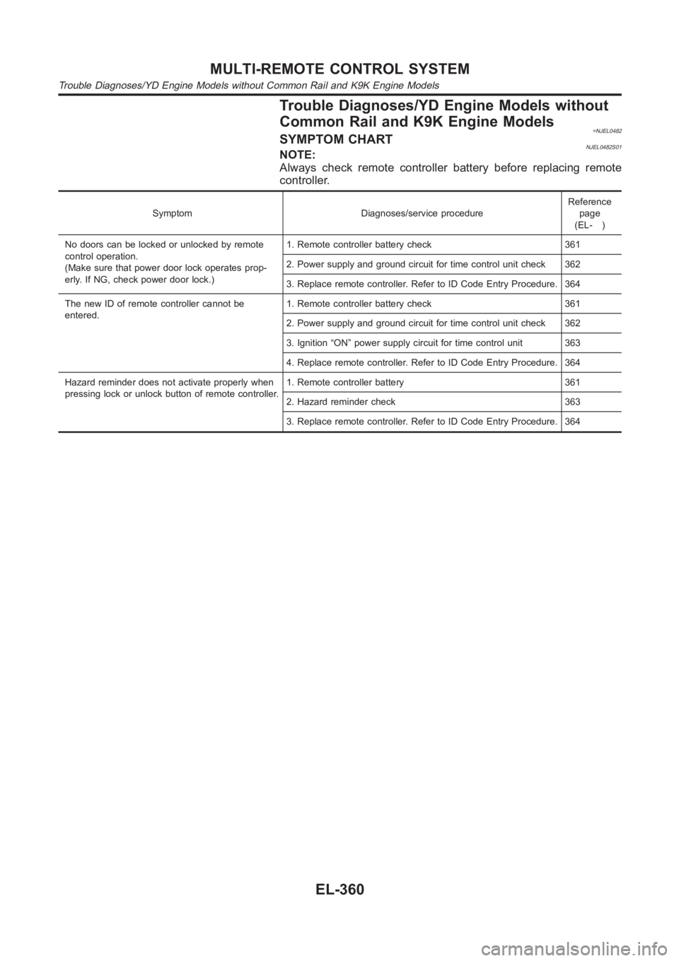 NISSAN ALMERA N16 2003  Electronic Repair Manual Trouble Diagnoses/YD Engine Models without
Common Rail and K9K Engine Models
=NJEL0482SYMPTOM CHARTNJEL0482S01NOTE:
Always check remote controller battery before replacing remote
controller.
Symptom D