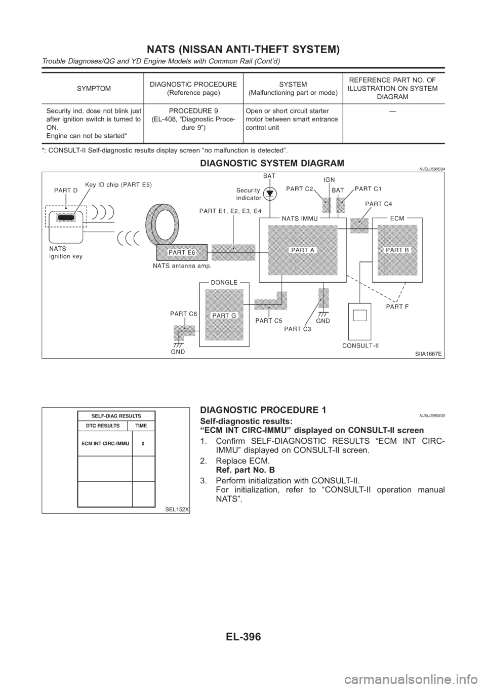 NISSAN ALMERA N16 2003  Electronic Repair Manual SYMPTOMDIAGNOSTIC PROCEDURE
(Reference page)SYSTEM
(Malfunctioning part or mode)REFERENCE PART NO. OF
ILLUSTRATION ON SYSTEM
DIAGRAM
Security ind. dose not blink just
after ignition switch is turned t