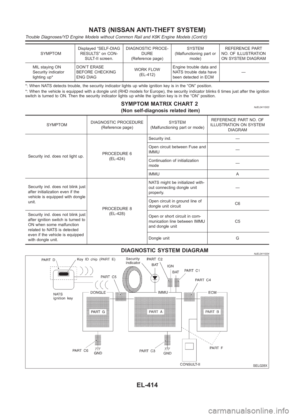 NISSAN ALMERA N16 2003  Electronic Repair Manual SYMPTOMDisplayed “SELF-DIAG
RESULTS” on CON-
SULT-II screen.DIAGNOSTIC PROCE-
DURE
(Reference page)SYSTEM
(Malfunctioning part or
mode)REFERENCE PART
NO. OF ILLUSTRATION
ON SYSTEM DIAGRAM
MIL stay