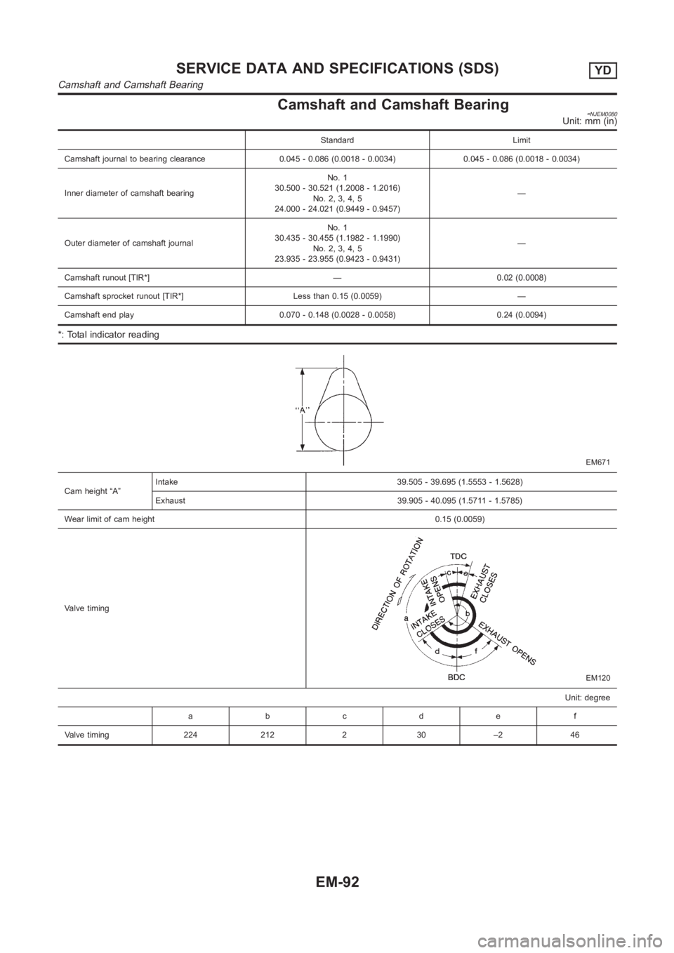 NISSAN ALMERA N16 2003  Electronic Repair Manual Camshaft and Camshaft Bearing=NJEM0080Unit: mm (in)
Standard Limit
Camshaft journal to bearing clearance 0.045 - 0.086 (0.0018 - 0.0034) 0.045 - 0.086 (0.0018 - 0.0034)
Inner diameter of camshaft bear