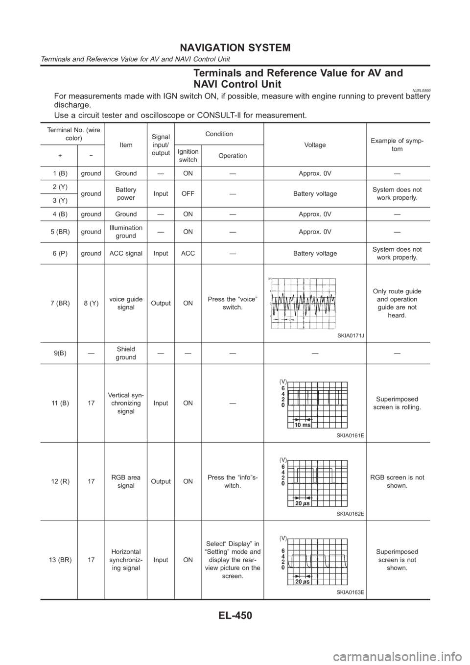 NISSAN ALMERA N16 2003  Electronic Repair Manual Terminals and Reference Value for AV and
NAVI Control Unit
NJEL0599For measurements made with IGN switch ON, if possible, measure with enginerunning to prevent battery
discharge.
Use a circuit tester 