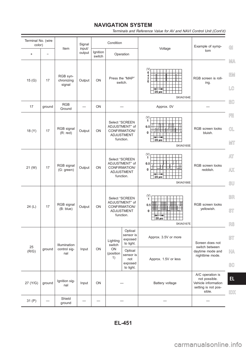 NISSAN ALMERA N16 2003  Electronic Repair Manual Terminal No. (wire
color)
ItemSignal
input/
outputCondition
VoltageExample of symp-
tom
+−Ignition
switchOperation
15 (G) 17RGB syn-
chronizing
signalOutput ONPress the “MAP”
switch.
SKIA0164E
R