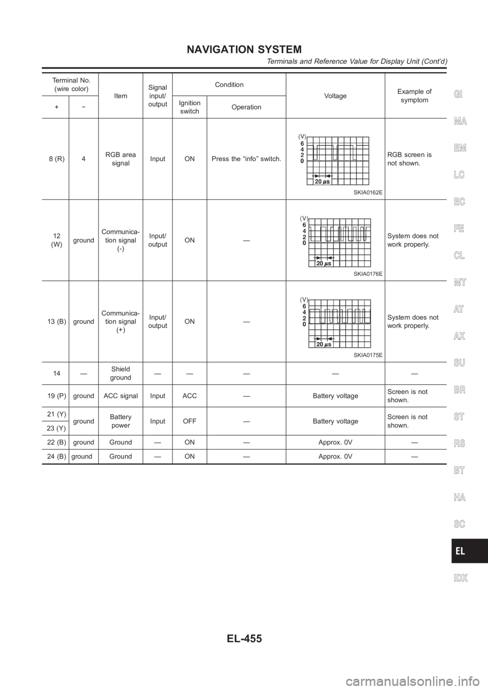 NISSAN ALMERA N16 2003  Electronic Repair Manual Terminal No.
(wire color)
ItemSignal
input/
outputCondition
VoltageExample of
symptom
+−Ignition
switchOperation
8(R) 4RGB area
signalInput ON Press the “info” switch.
SKIA0162E
RGB screen is
no