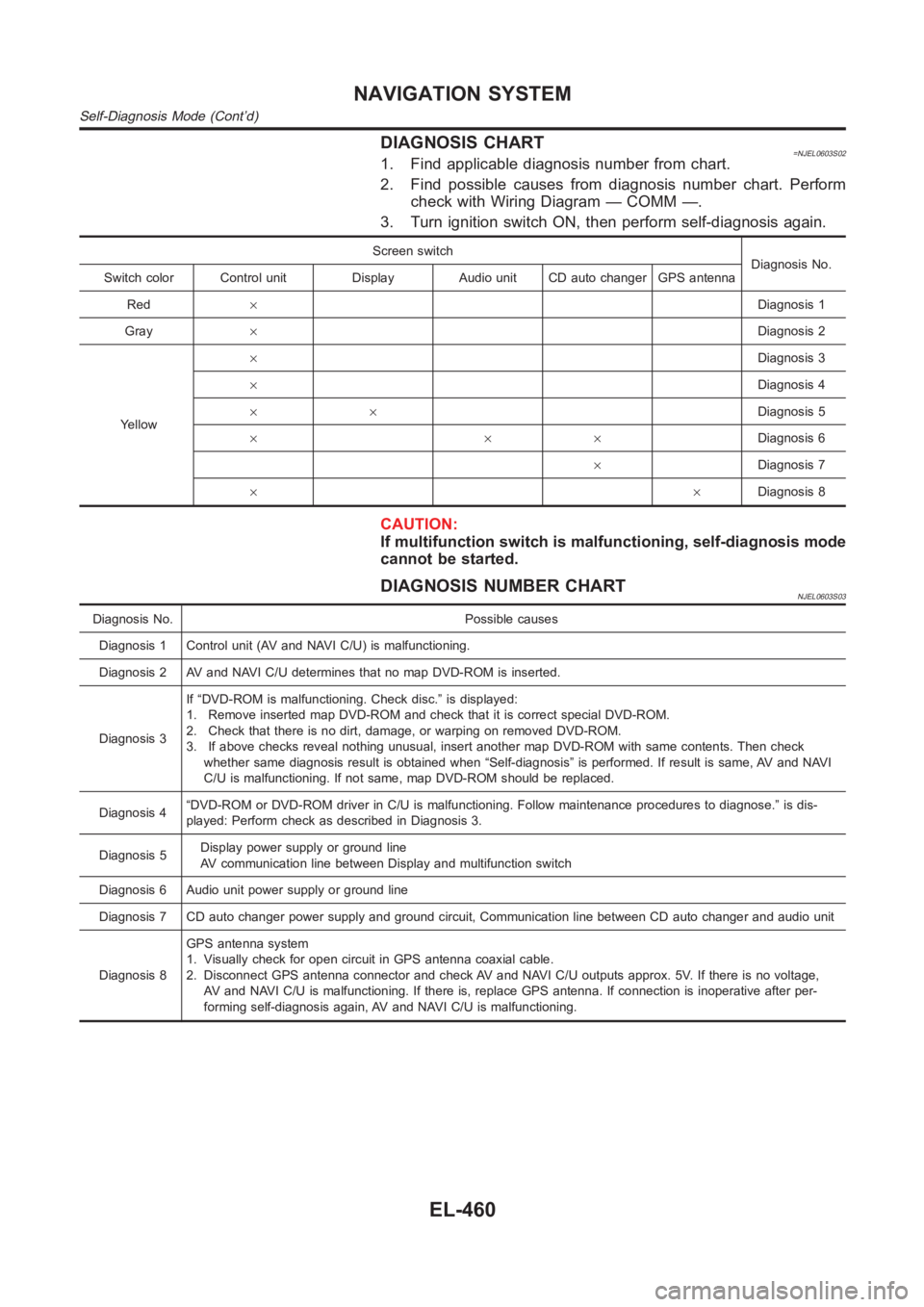 NISSAN ALMERA N16 2003  Electronic Repair Manual DIAGNOSIS CHART=NJEL0603S021. Find applicable diagnosis number from chart.
2. Find possible causes from diagnosis number chart. Perform
check with Wiring Diagram — COMM —.
3. Turn ignition switch 
