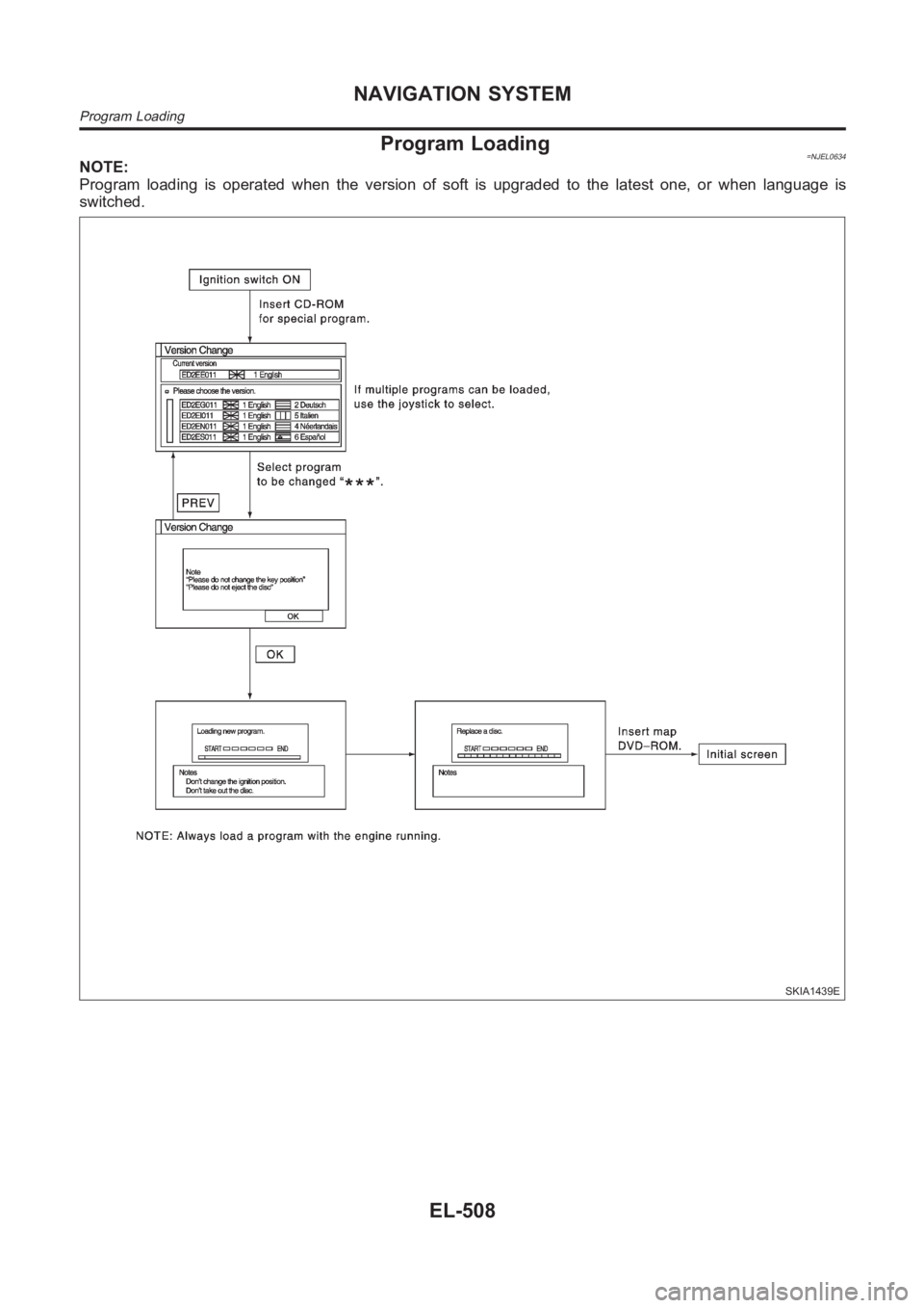 NISSAN ALMERA N16 2003  Electronic Repair Manual Program Loading=NJEL0634NOTE:
Program loading is operated when the version of soft is upgraded to the latest one, or when language is
switched.
SKIA1439E
NAVIGATION SYSTEM
Program Loading
EL-508 