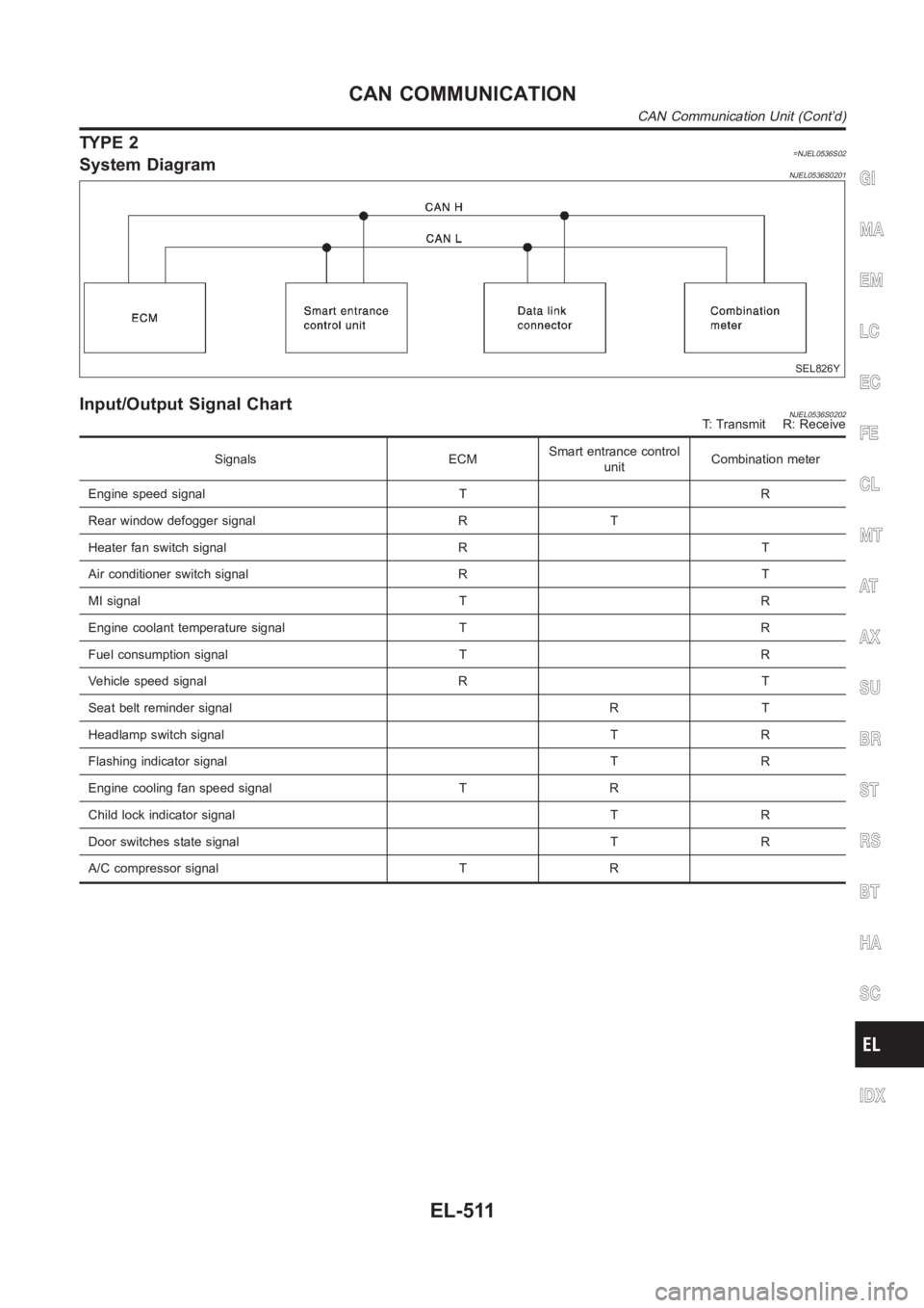 NISSAN ALMERA N16 2003  Electronic Repair Manual TYPE 2=NJEL0536S02System DiagramNJEL0536S0201
SEL826Y
Input/Output Signal ChartNJEL0536S0202T: Transmit R: Receive
Signals ECMSmart entrance control
unitCombination meter
Engine speed signal T R
Rear 