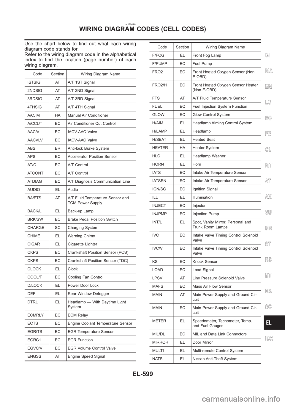NISSAN ALMERA N16 2003  Electronic Repair Manual NJEL0311
Use the chart below to find out what each wiring
diagram code stands for.
Refer to the wiring diagram code in the alphabetical
index to find the location (page number) of each
wiring diagram.