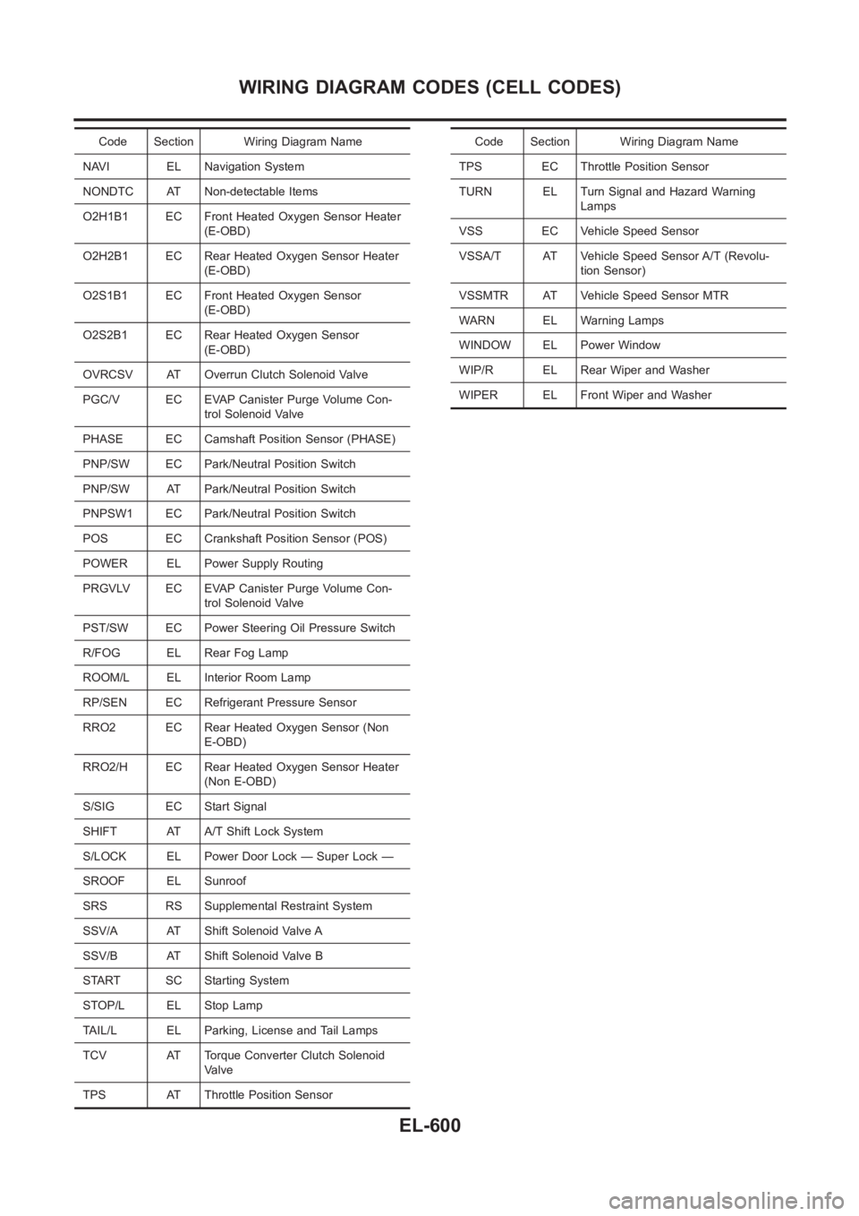 NISSAN ALMERA N16 2003  Electronic Repair Manual Code Section Wiring Diagram Name
NAVI EL Navigation System
NONDTC AT Non-detectable Items
O2H1B1 EC Front Heated Oxygen Sensor Heater
(E-OBD)
O2H2B1 EC Rear Heated Oxygen Sensor Heater
(E-OBD)
O2S1B1 