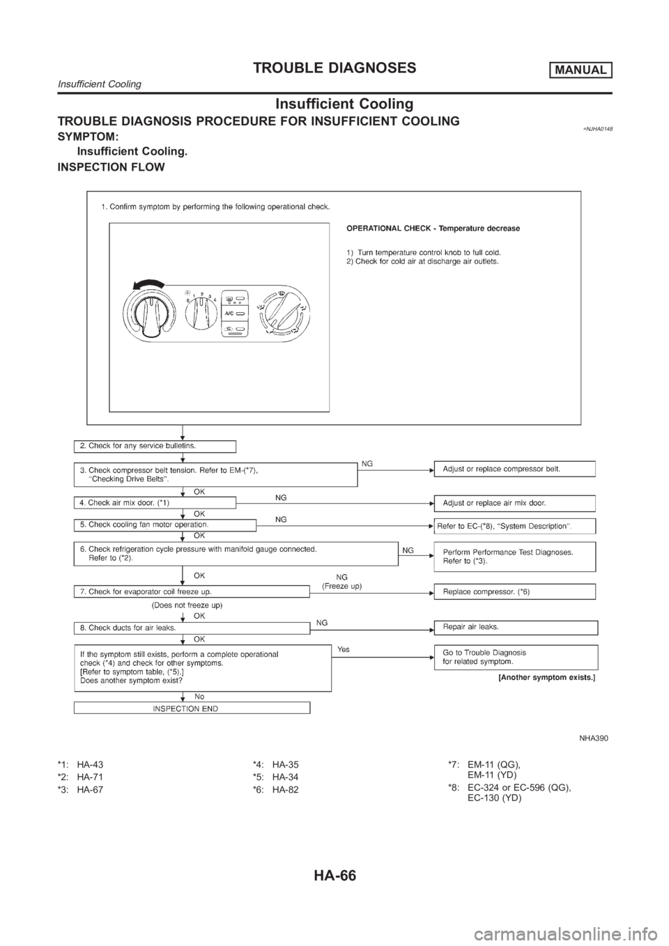 NISSAN ALMERA N16 2003  Electronic Repair Manual Insufficient Cooling
TROUBLE DIAGNOSIS PROCEDURE FOR INSUFFICIENT COOLING=NJHA0148SYMPTOM:
Insufficient Cooling.
INSPECTION FLOW
NHA390
*1: HA-43
*2: HA-71
*3: HA-67*4: HA-35
*5: HA-34
*6: HA-82*7: EM